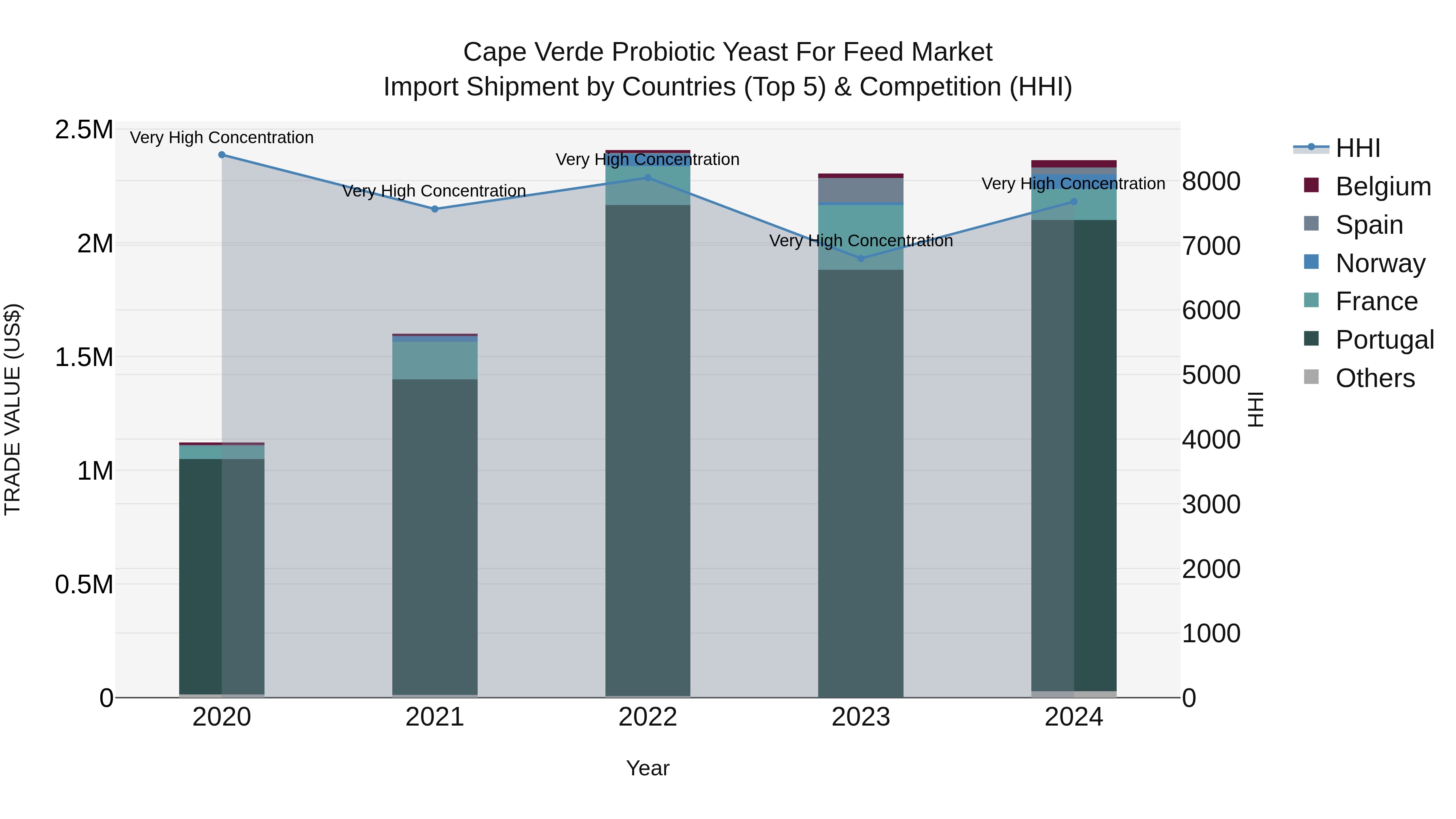 Cape Verde Probiotic Yeast for Feed Market: Top 5 Importing Countries and Market Competition (HHI) Analysis