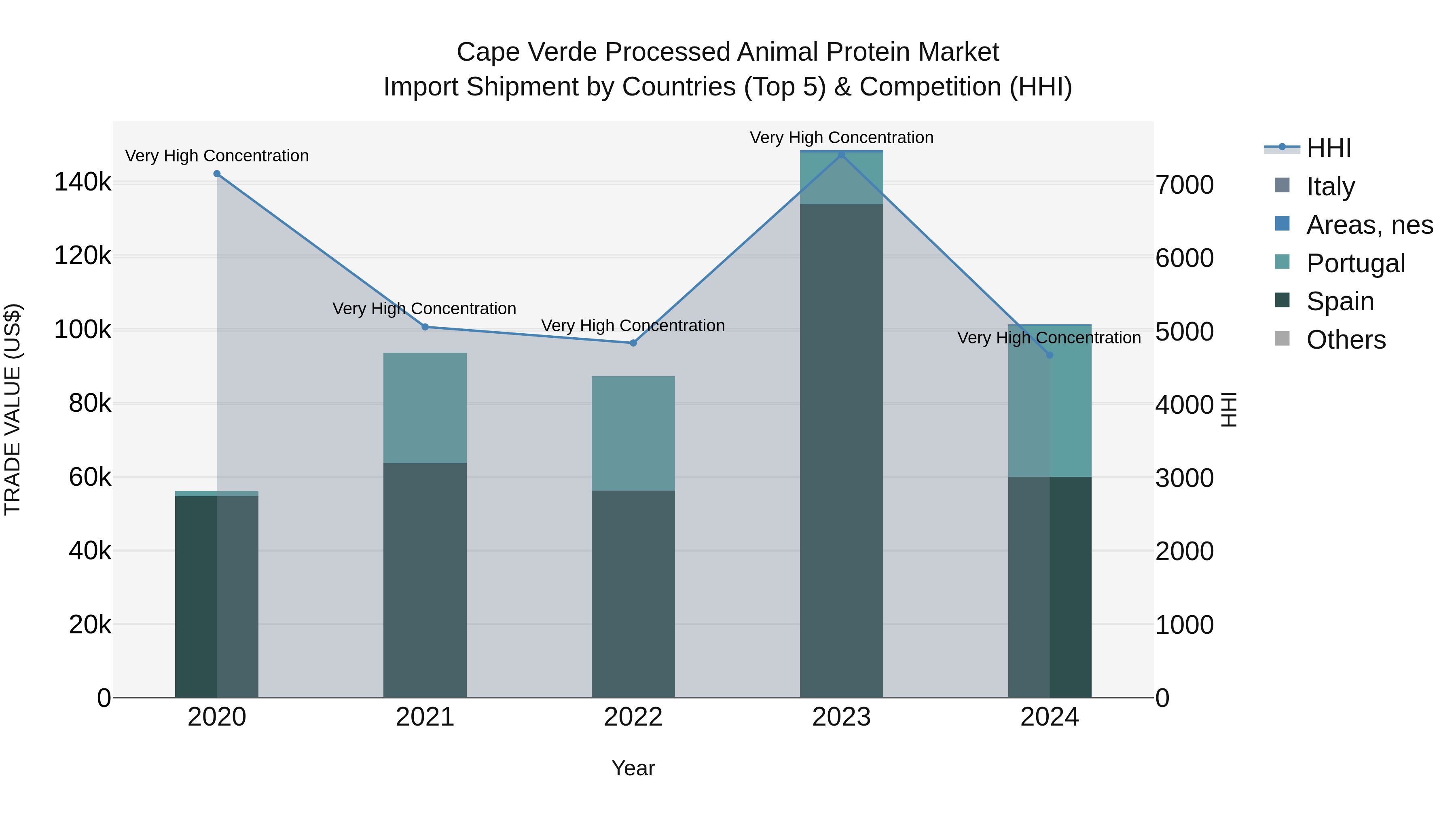 Cape Verde Processed Animal Protein Market: Top 5 Importing Countries and Market Competition (HHI) Analysis