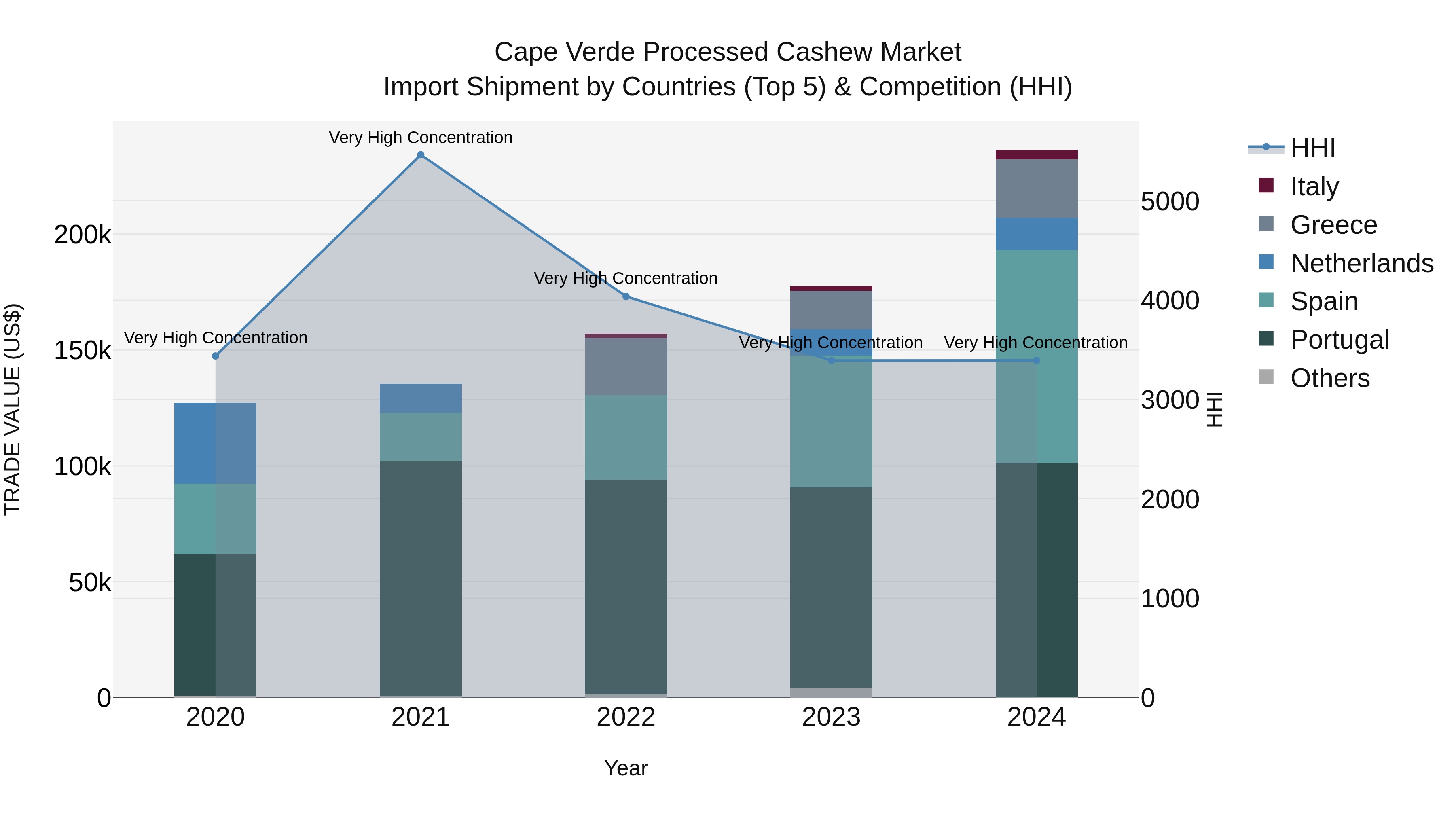 Cape Verde Processed Cashew Market: Top 5 Importing Countries and Market Competition (HHI) Analysis