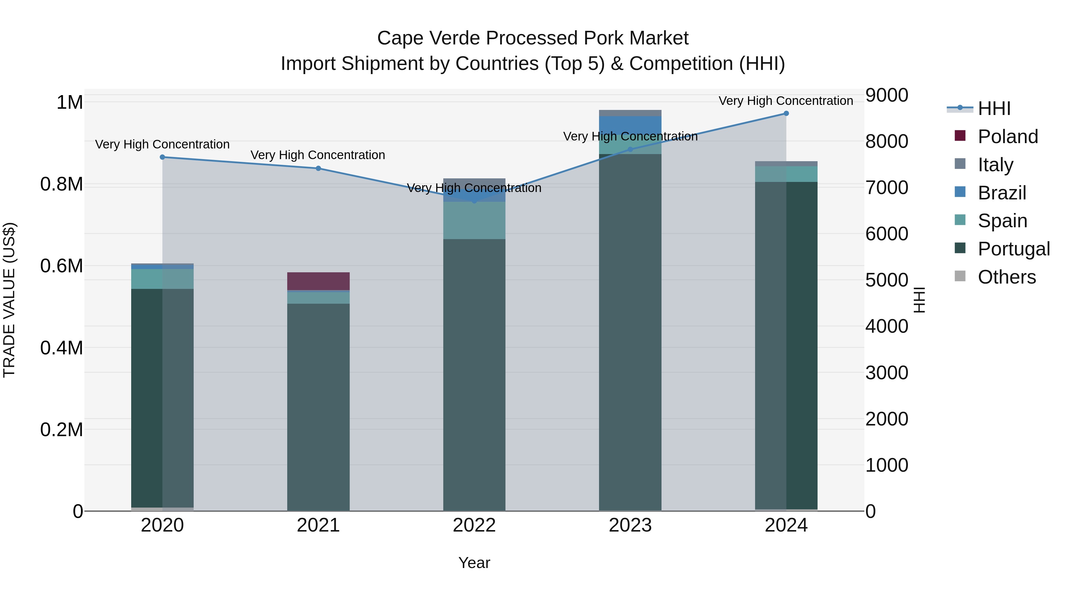 Cape Verde Processed Pork Market: Top 5 Importing Countries and Market Competition (HHI) Analysis