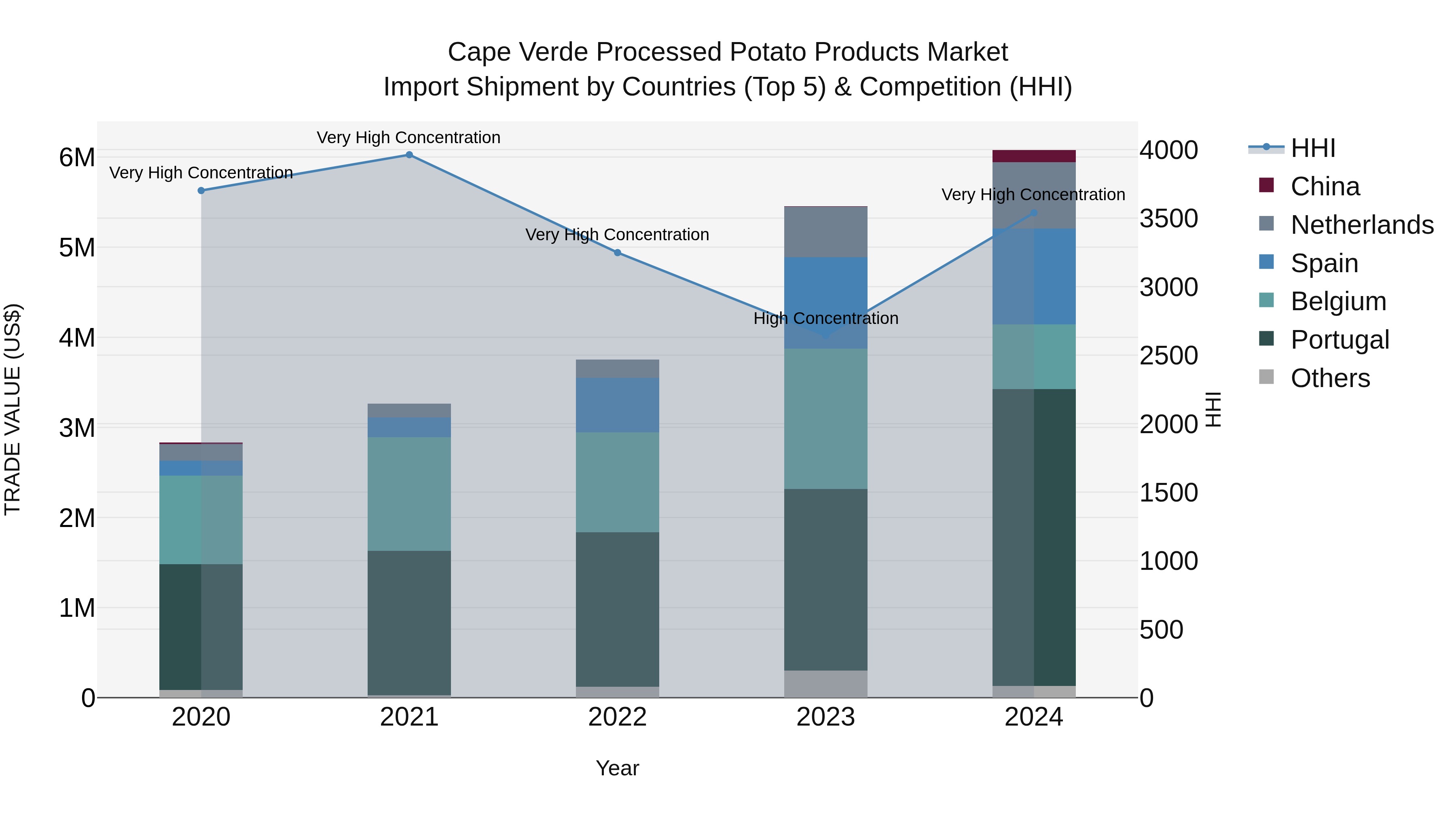 Cape Verde Processed Potato Products Market: Top 5 Importing Countries and Market Competition (HHI) Analysis