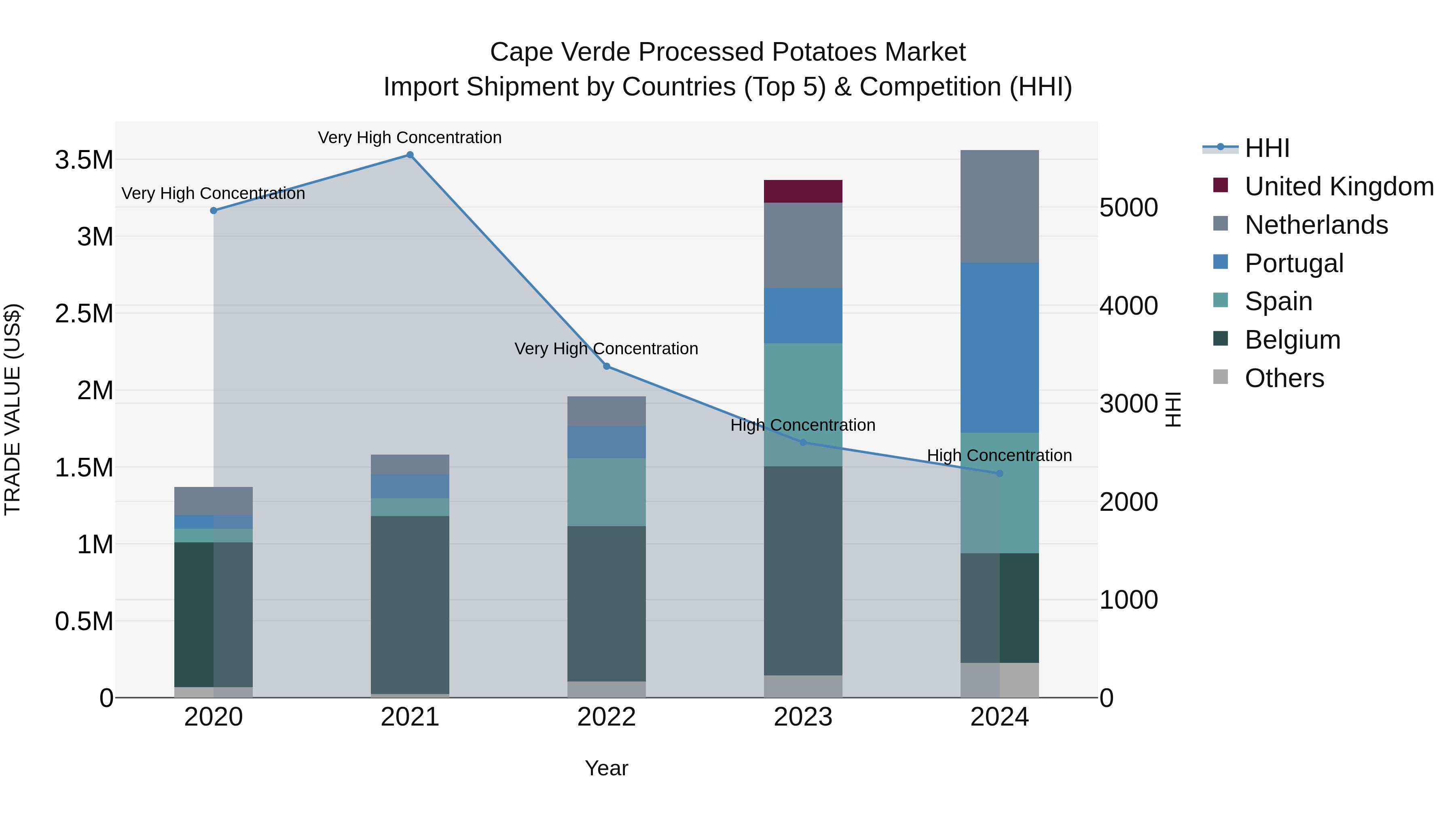 Cape Verde Processed Potatoes Market: Top 5 Importing Countries and Market Competition (HHI) Analysis