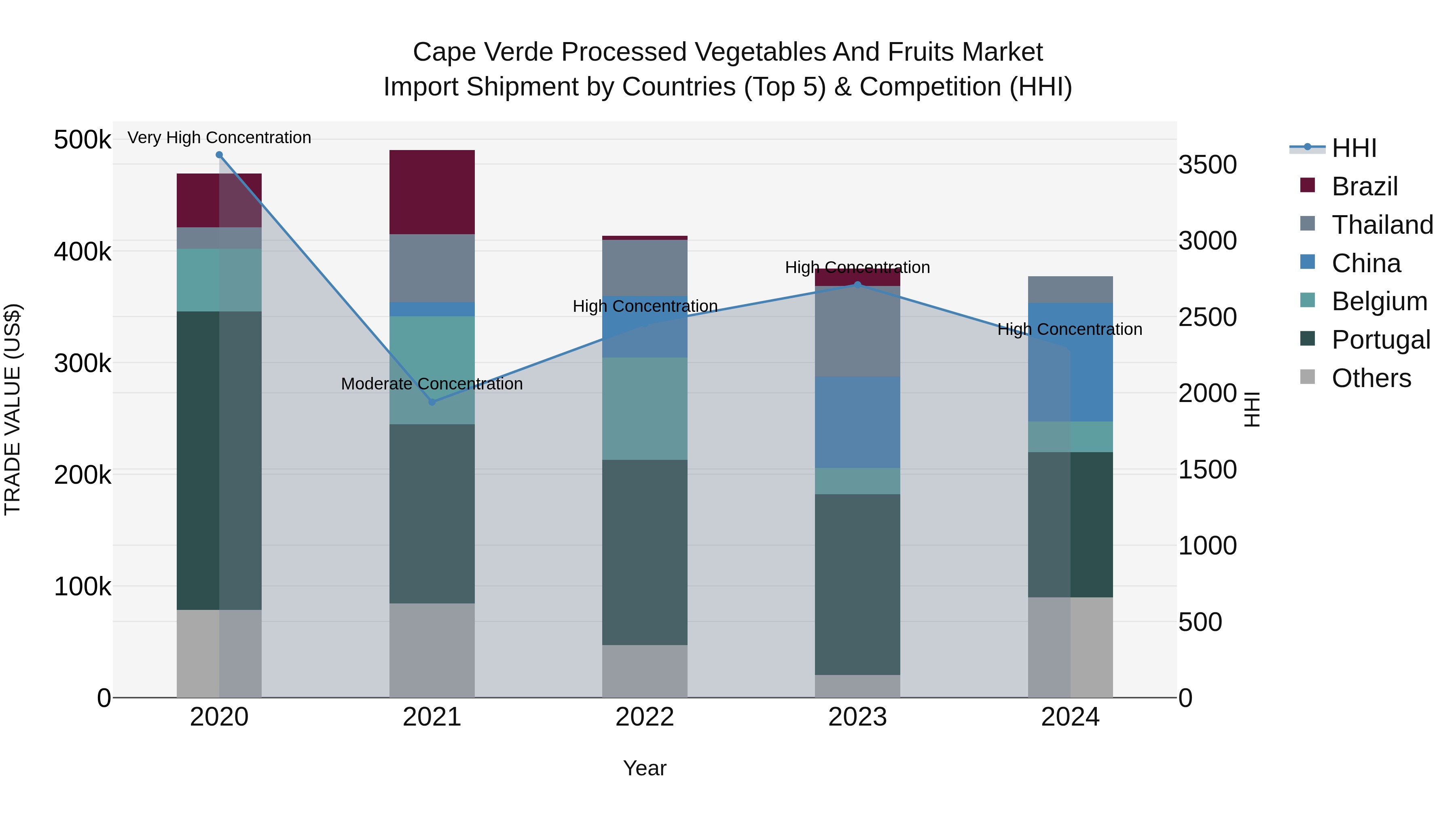 Cape Verde Processed Vegetables and Fruits Market: Top 5 Importing Countries and Market Competition (HHI) Analysis