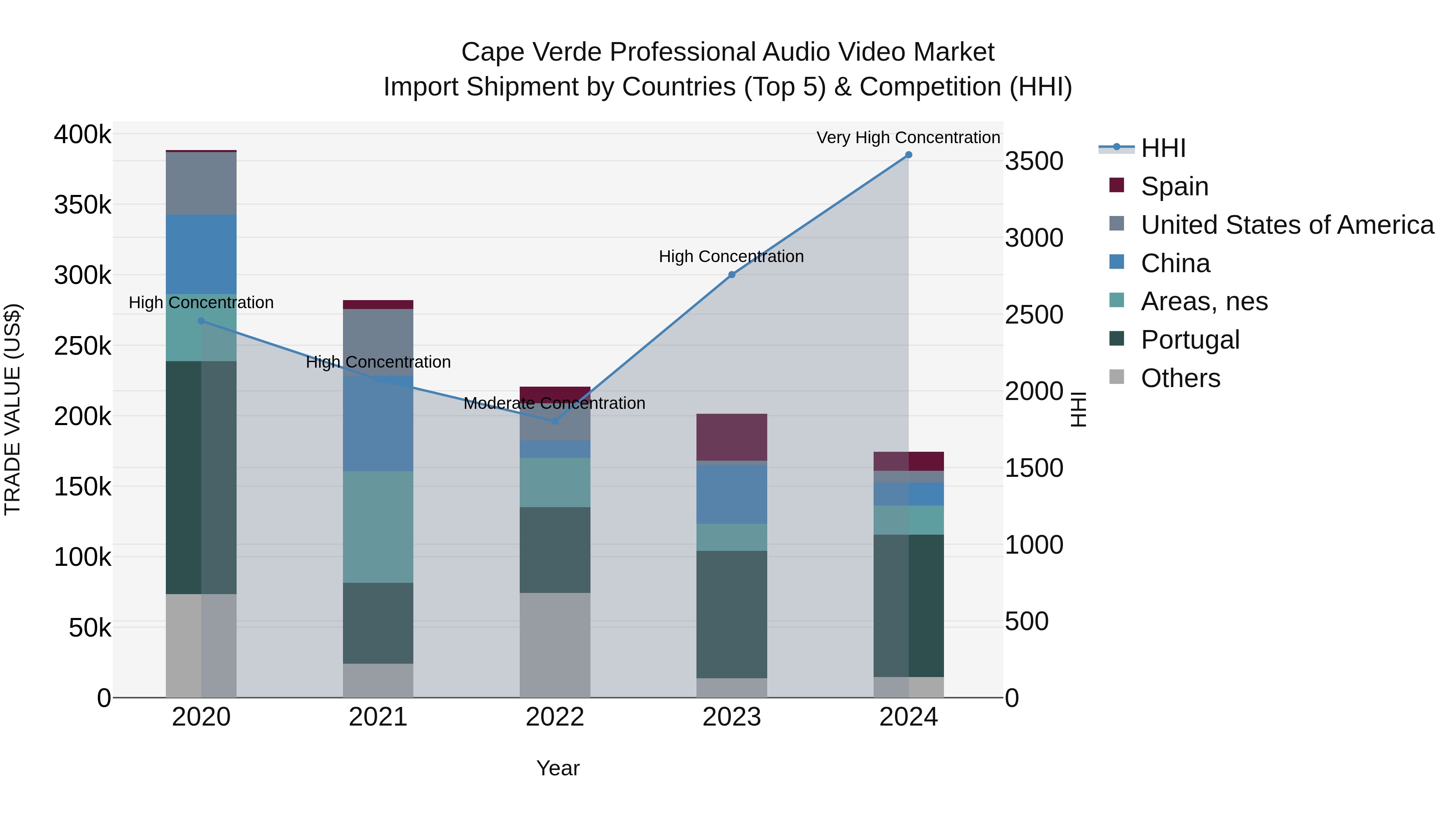 Cape Verde Professional Audio Video Market: Top 5 Importing Countries and Market Competition (HHI) Analysis