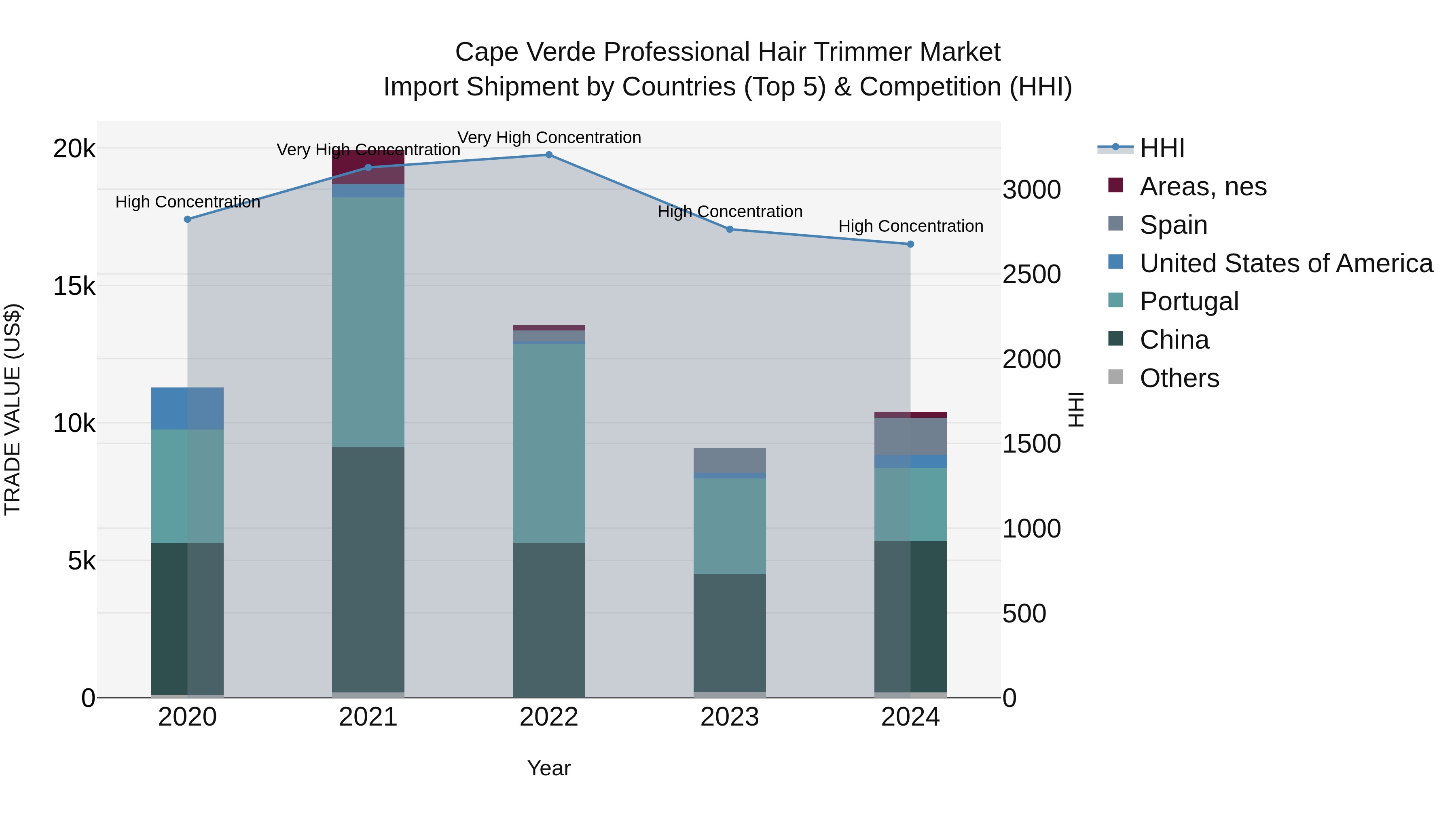 Cape Verde Professional Hair Trimmer Market: Top 5 Importing Countries and Market Competition (HHI) Analysis