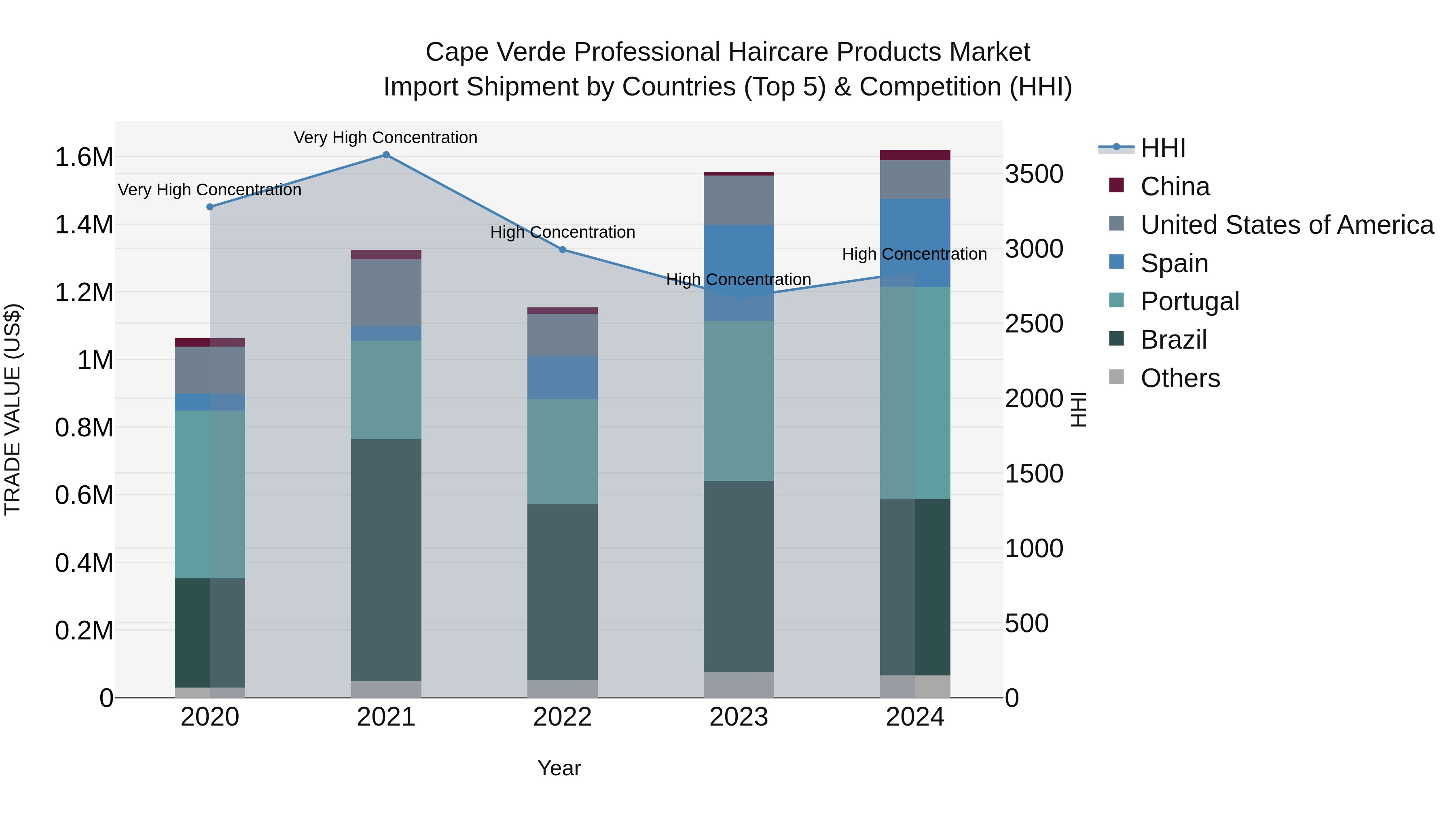 Cape Verde Professional Haircare Products Market: Top 5 Importing Countries and Market Competition (HHI) Analysis
