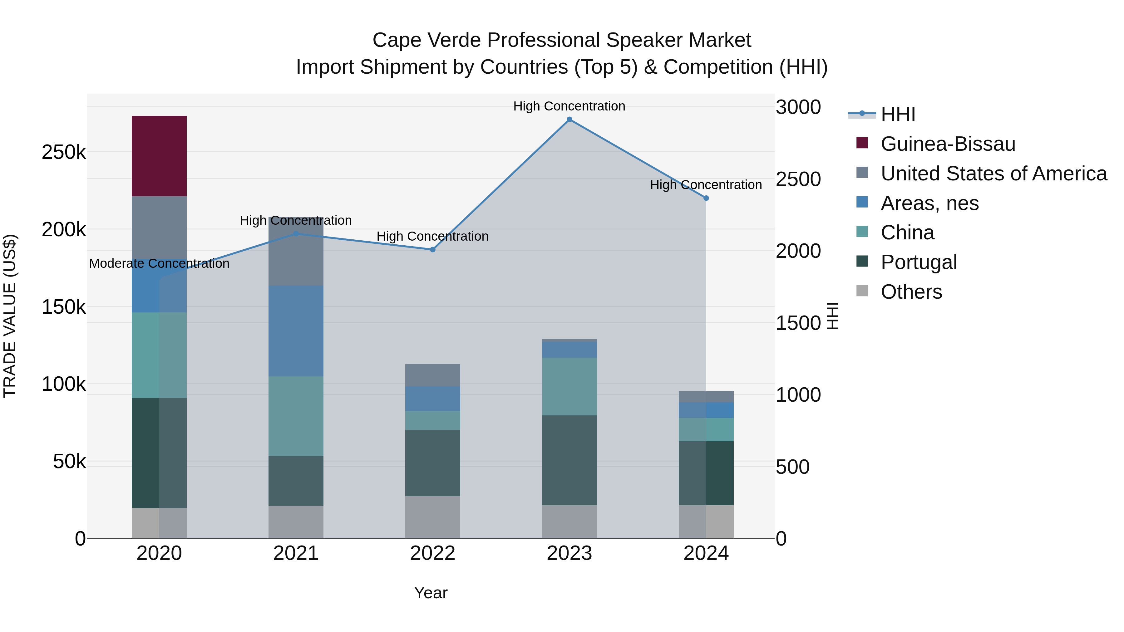 Cape Verde Professional Speaker Market: Top 5 Importing Countries and Market Competition (HHI) Analysis