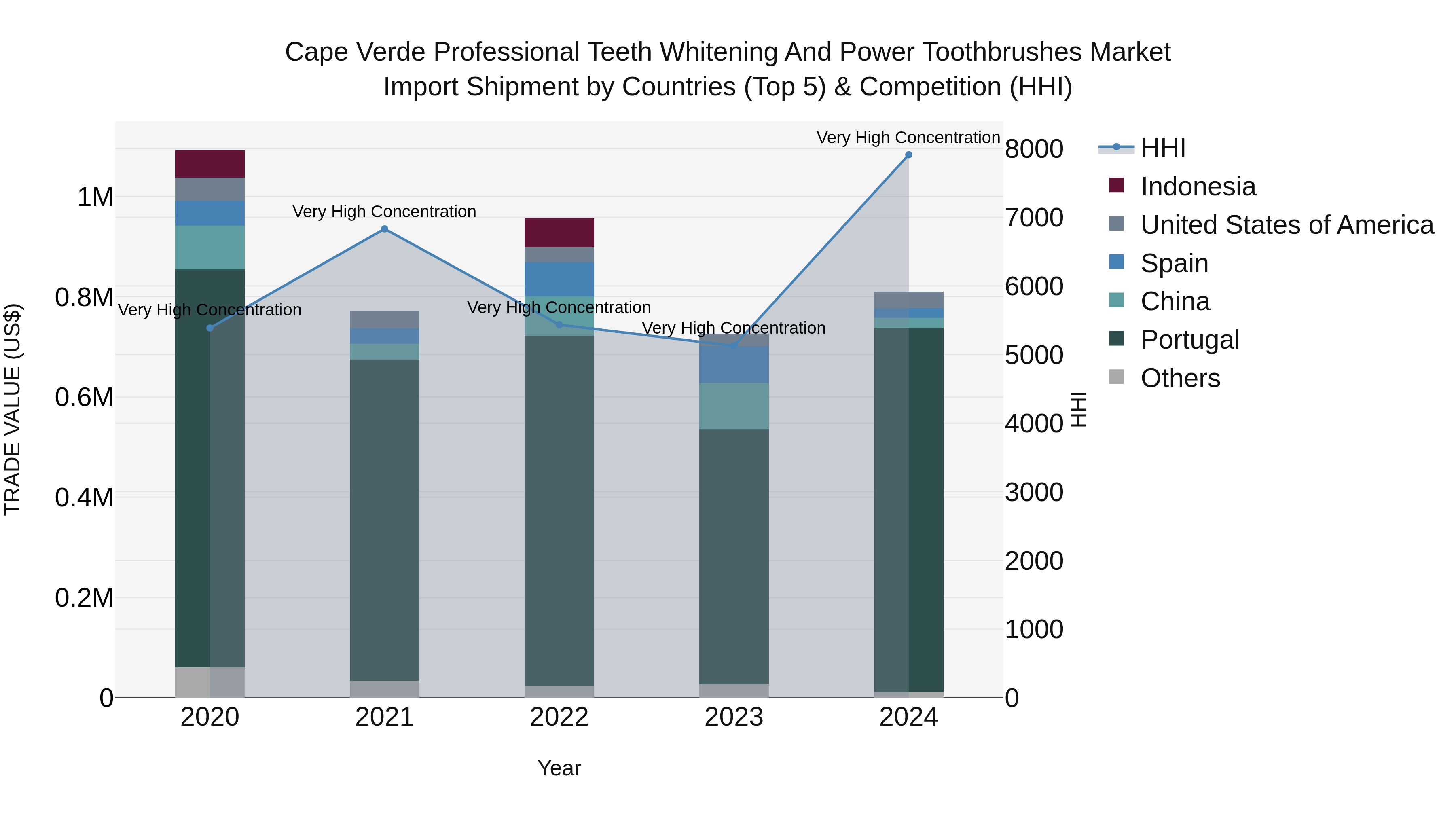 Cape Verde Professional Teeth Whitening and Power Toothbrushes Market: Top 5 Importing Countries and Market Competition (HHI) Analysis