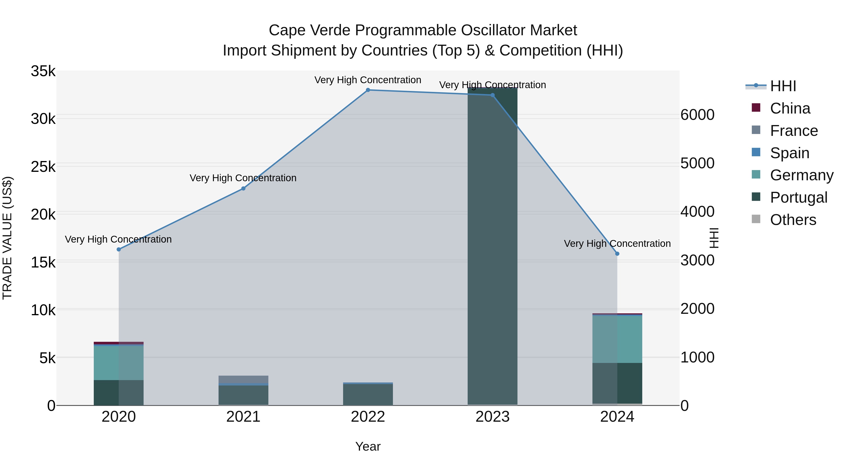 Cape Verde Programmable Oscillator Market: Top 5 Importing Countries and Market Competition (HHI) Analysis
