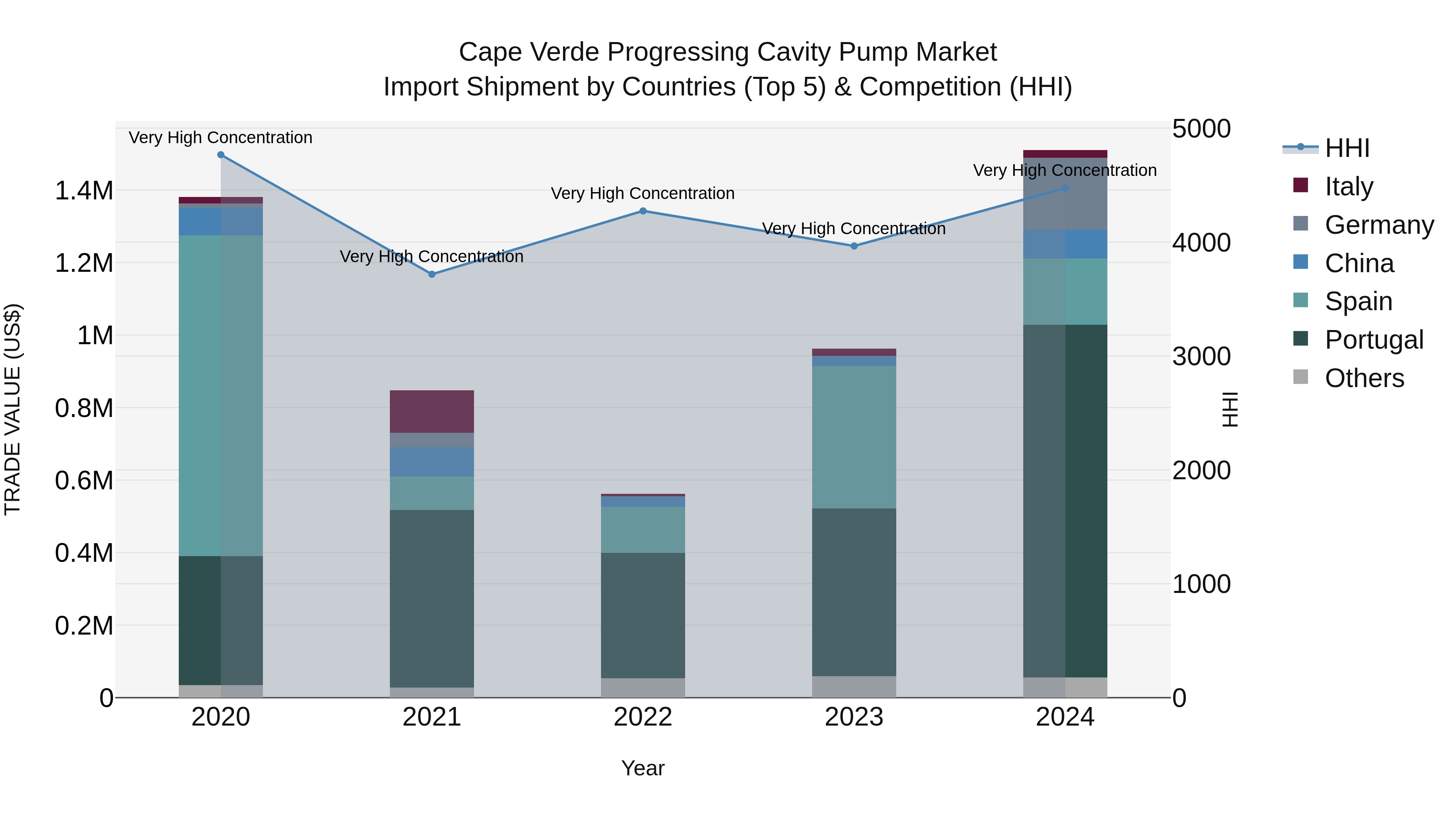 Cape Verde Progressing Cavity Pump Market: Top 5 Importing Countries and Market Competition (HHI) Analysis