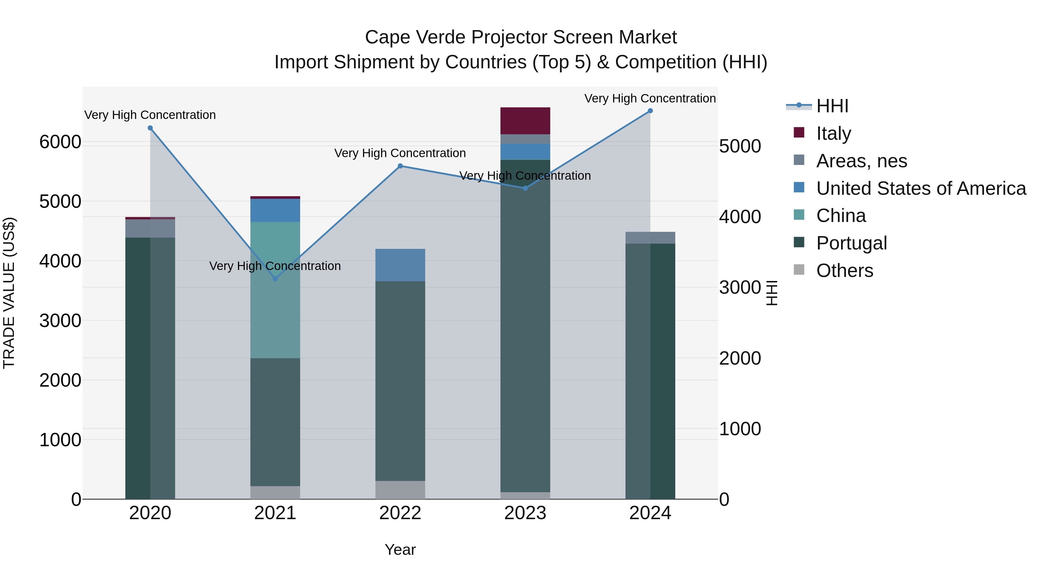 Cape Verde Projector Screen Market: Top 5 Importing Countries and Market Competition (HHI) Analysis