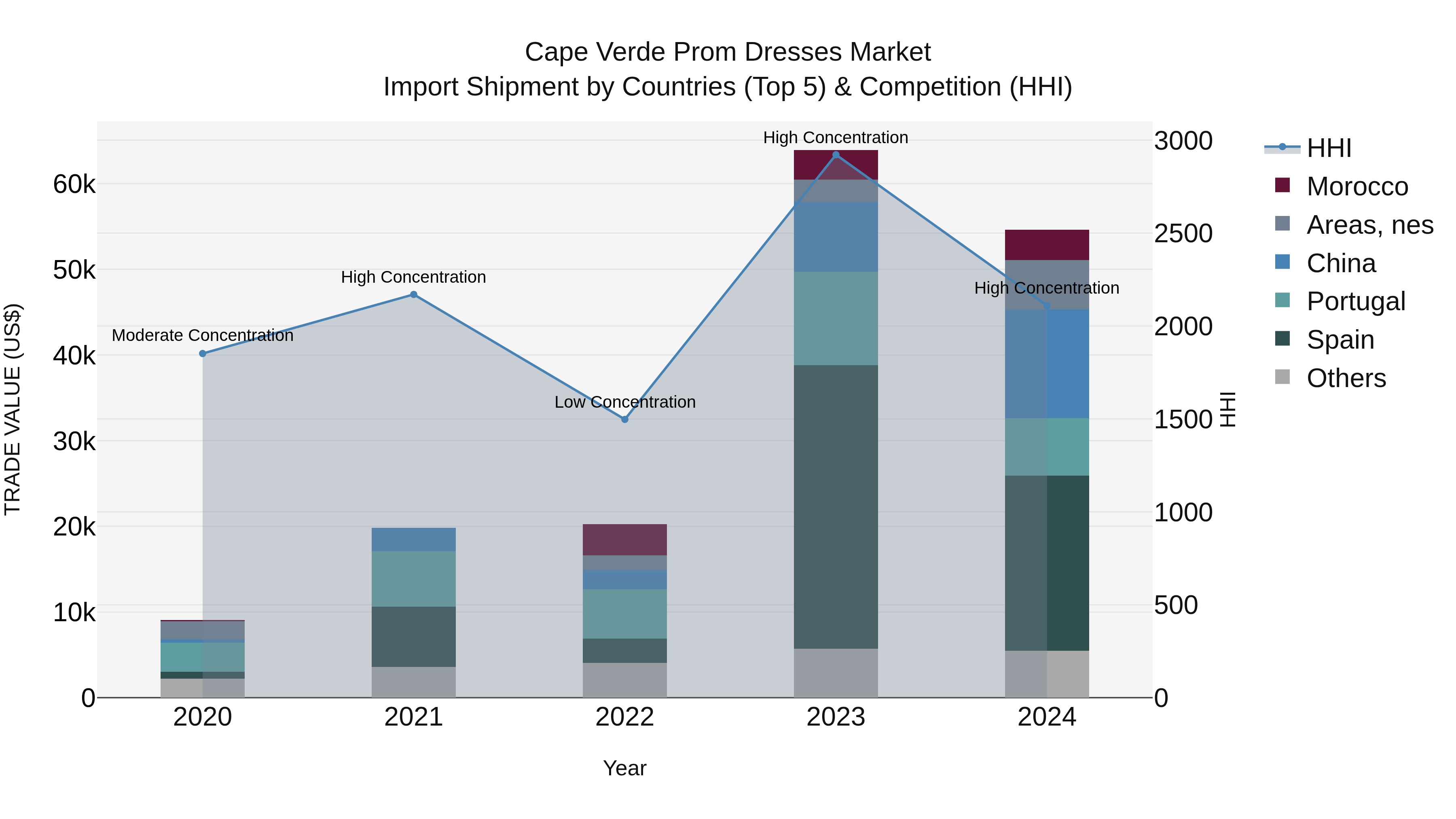 Cape Verde Prom Dresses Market: Top 5 Importing Countries and Market Competition (HHI) Analysis
