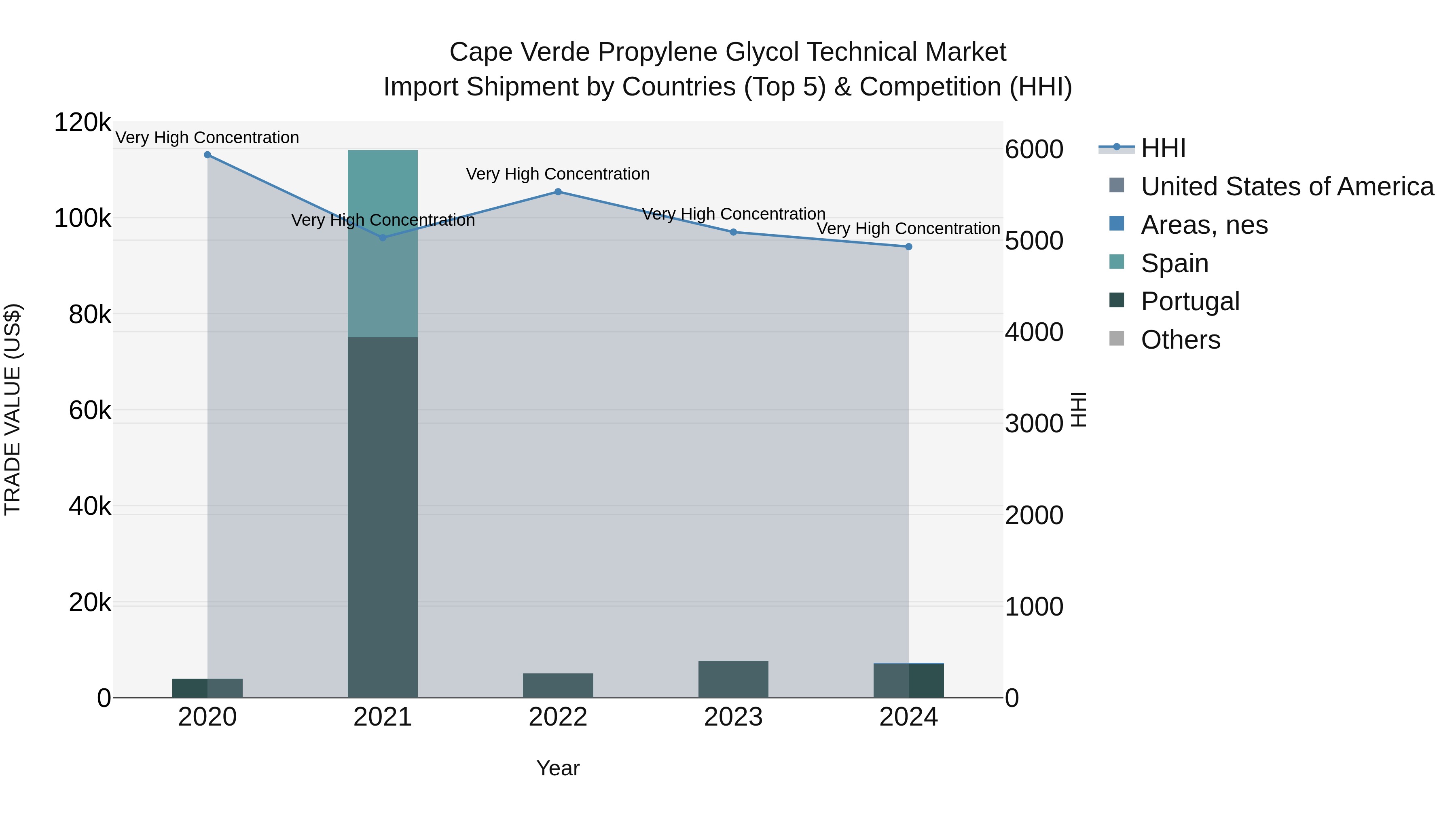 Cape Verde Propylene Glycol Technical Market: Top 5 Importing Countries and Market Competition (HHI) Analysis