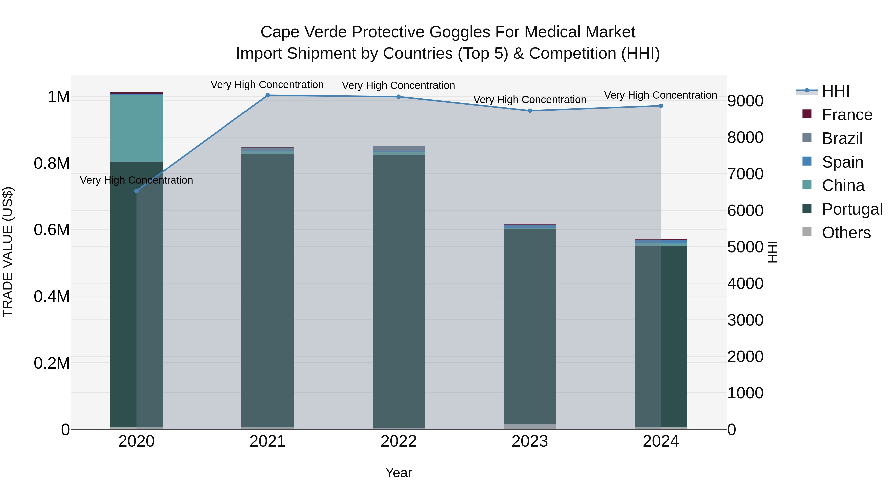 Cape Verde Protective Goggles for Medical Market: Top 5 Importing Countries and Market Competition (HHI) Analysis