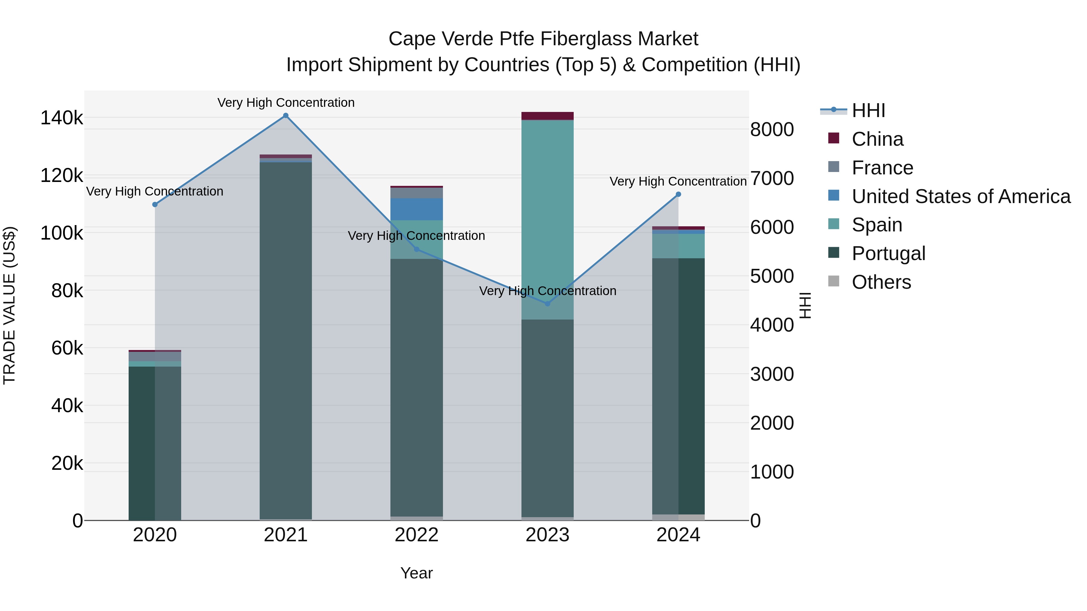 Cape Verde Ptfe Fiberglass Market: Top 5 Importing Countries and Market Competition (HHI) Analysis