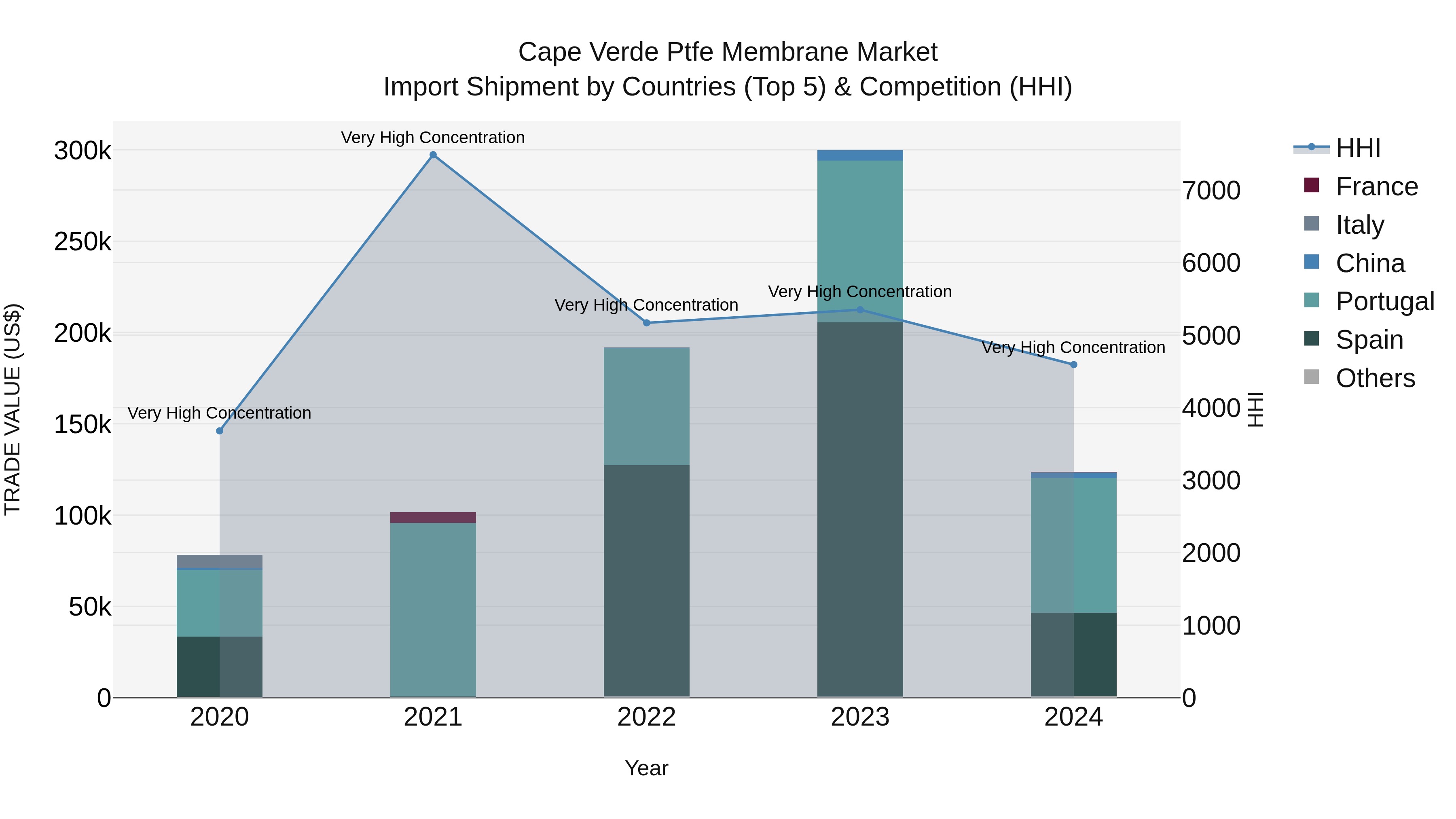 Cape Verde Ptfe Membrane Market: Top 5 Importing Countries and Market Competition (HHI) Analysis