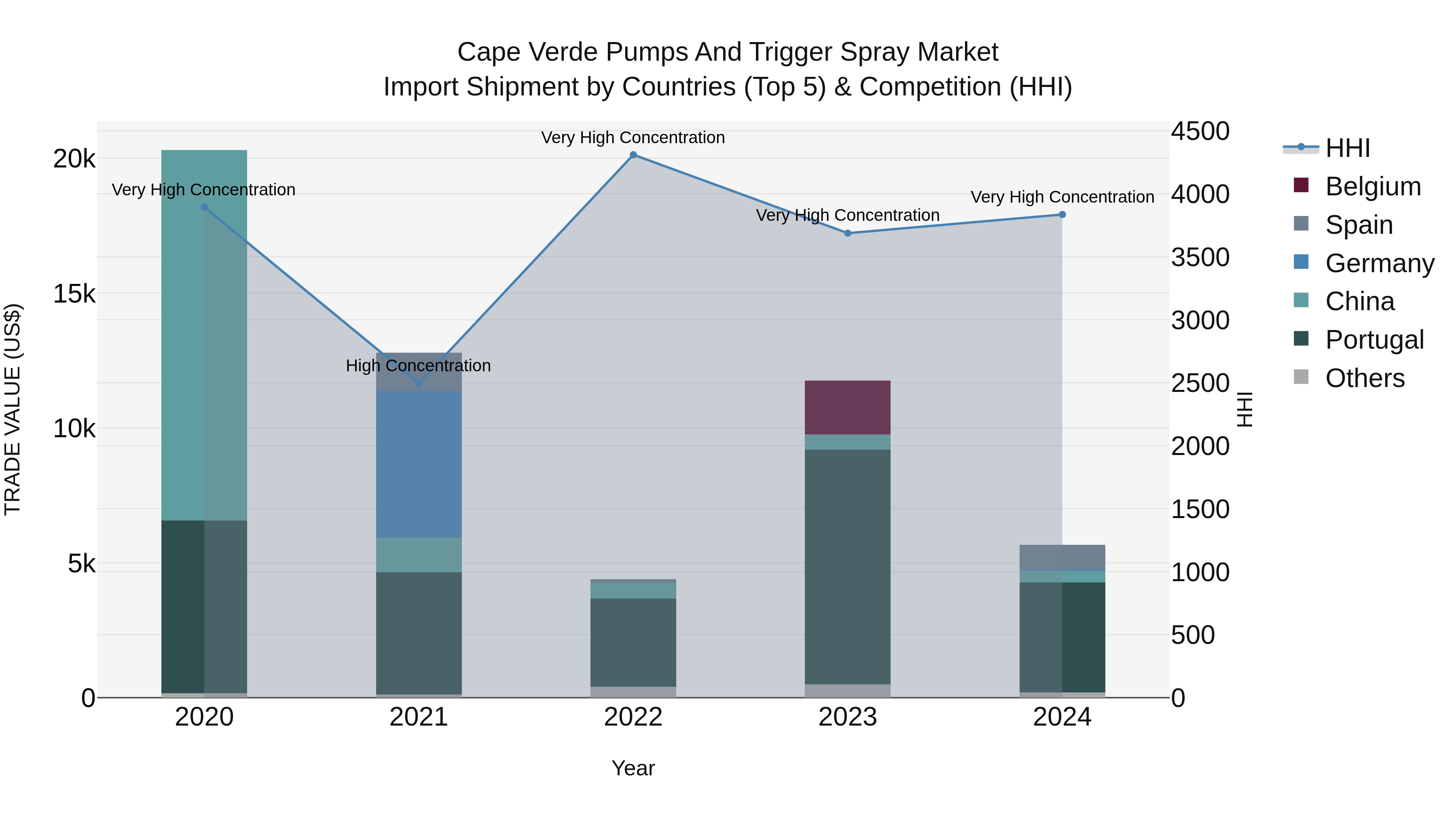 Cape Verde Pumps and Trigger Spray Market: Top 5 Importing Countries and Market Competition (HHI) Analysis