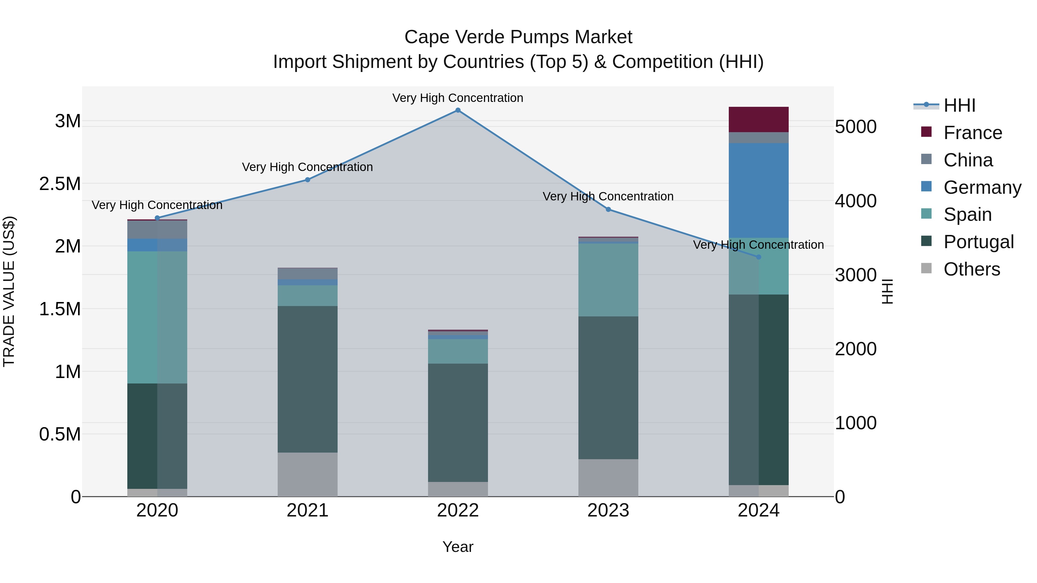 Cape Verde Pumps Market: Top 5 Importing Countries and Market Competition (HHI) Analysis