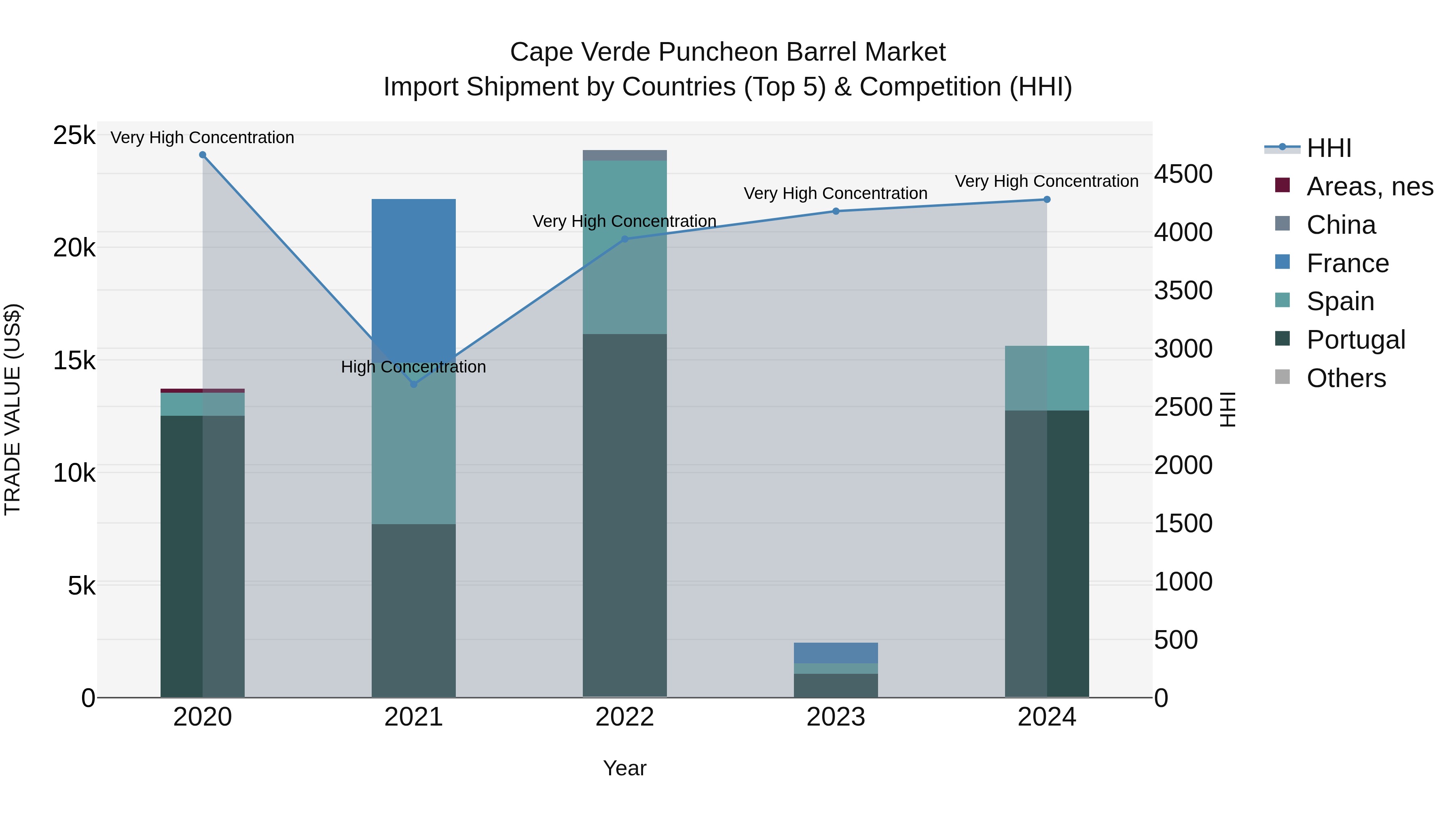 Cape Verde Puncheon Barrel Market: Top 5 Importing Countries and Market Competition (HHI) Analysis