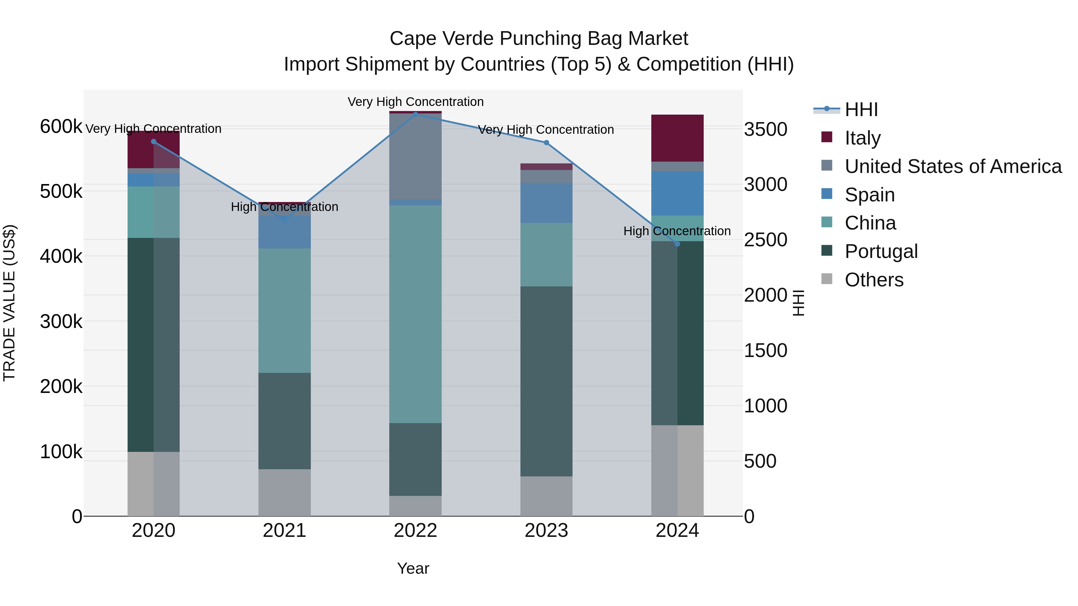 Cape Verde Punching Bag Market: Top 5 Importing Countries and Market Competition (HHI) Analysis