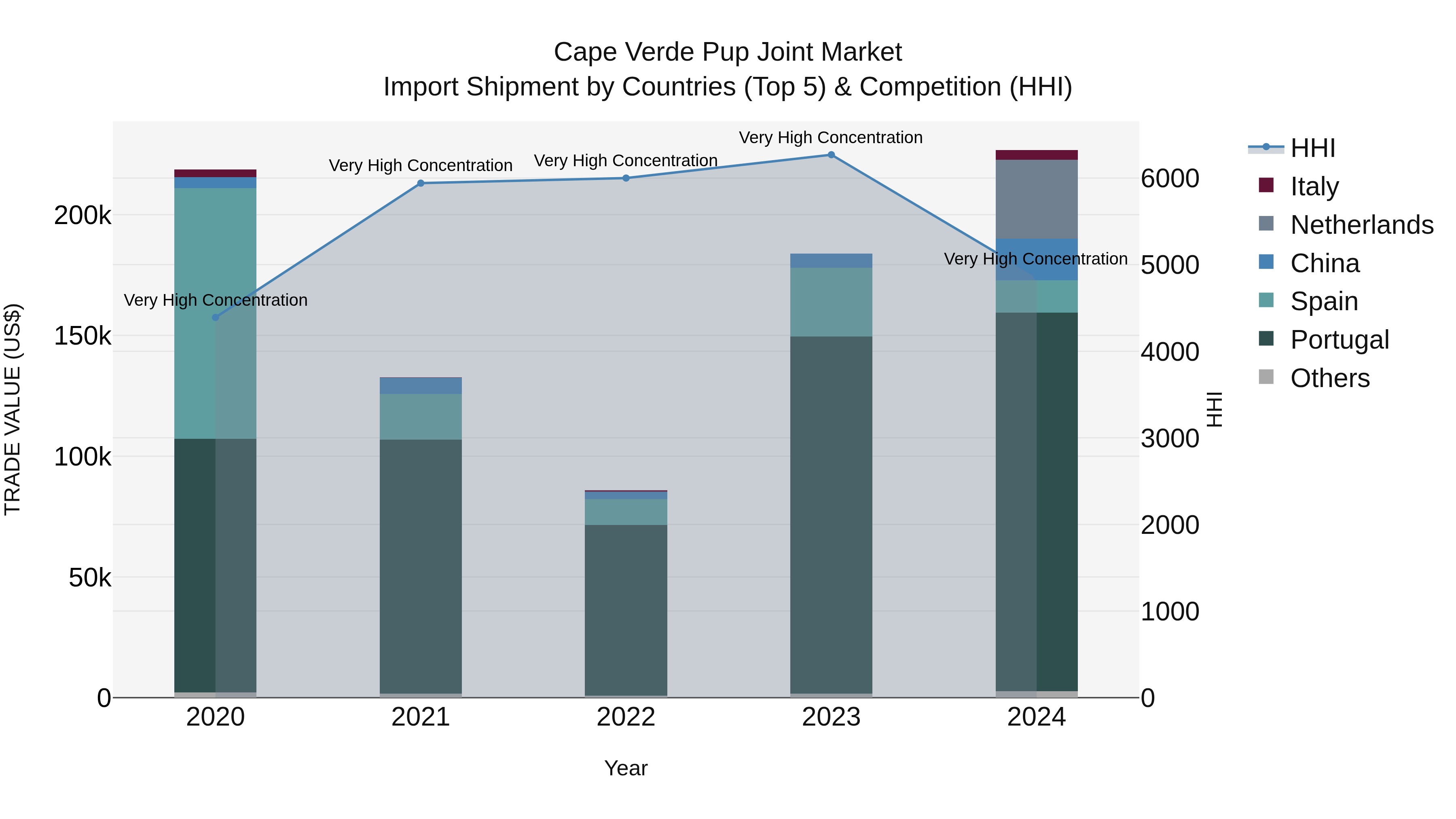 Cape Verde Pup Joint Market: Top 5 Importing Countries and Market Competition (HHI) Analysis