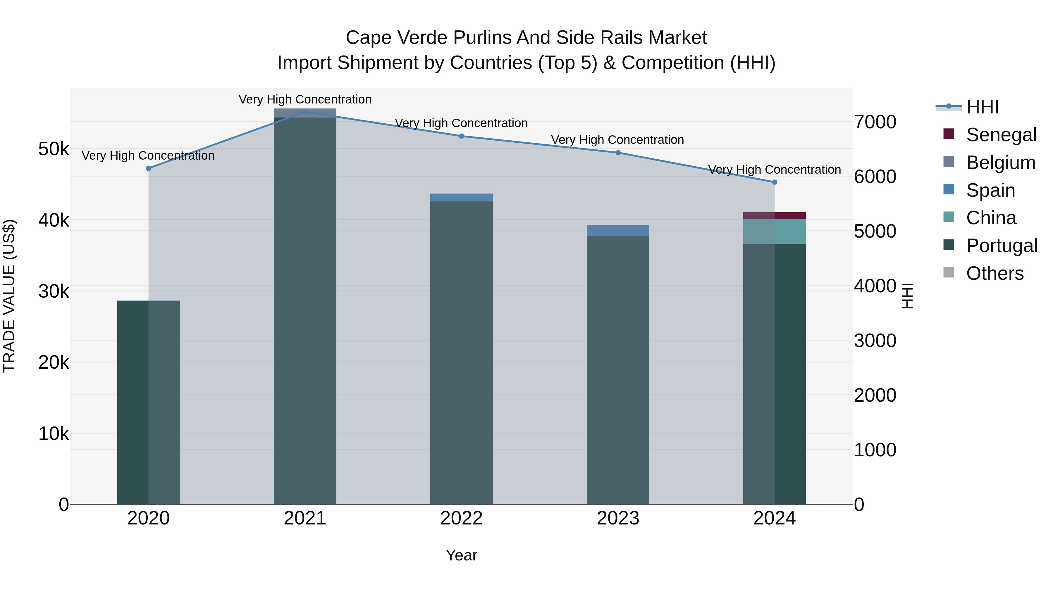 Cape Verde Purlins and Side Rails Market: Top 5 Importing Countries and Market Competition (HHI) Analysis