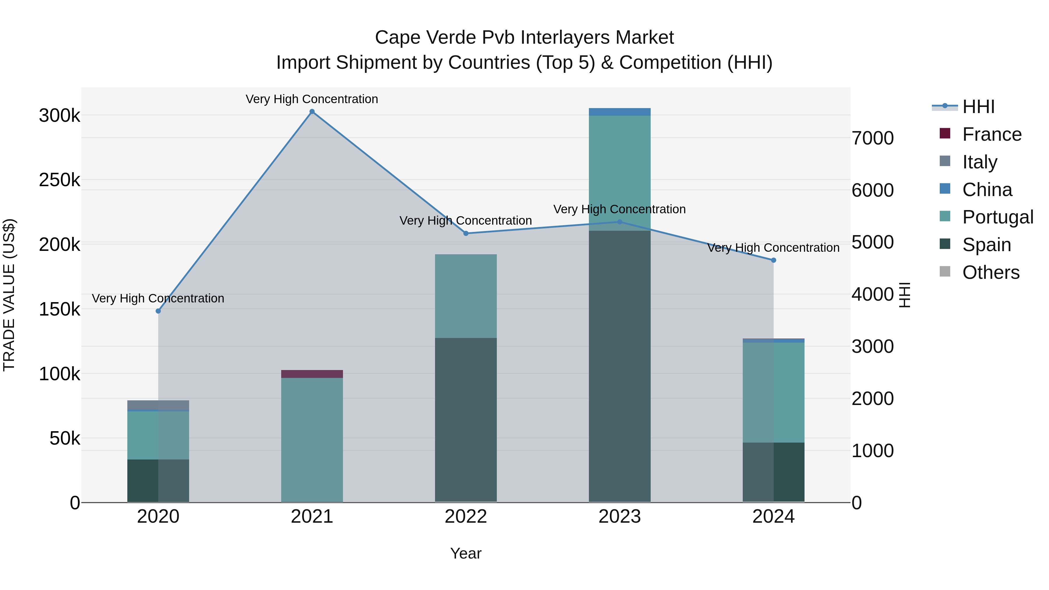 Cape Verde Pvb Interlayers Market: Top 5 Importing Countries and Market Competition (HHI) Analysis