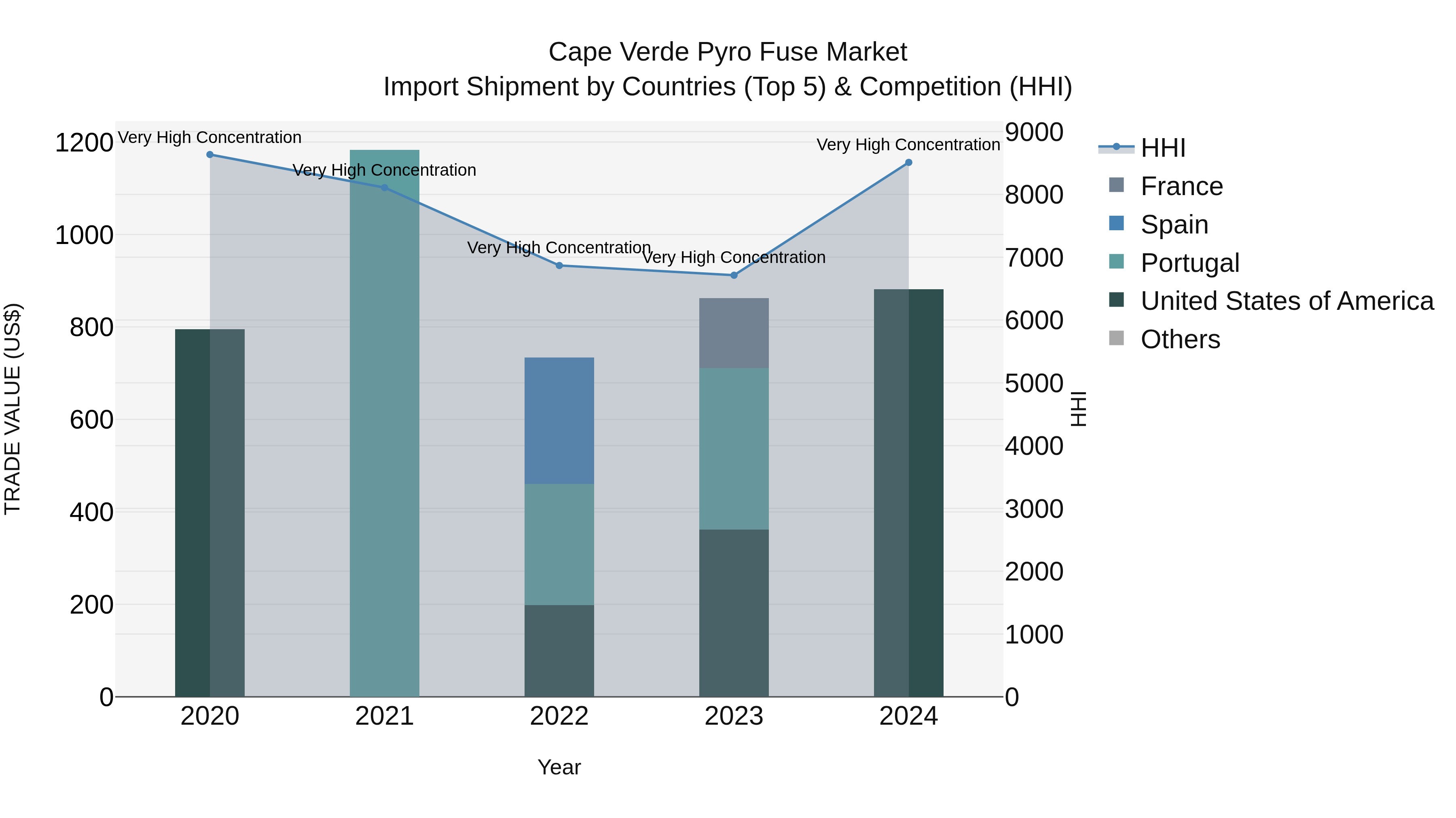 Cape Verde Pyro Fuse Market: Top 5 Importing Countries and Market Competition (HHI) Analysis