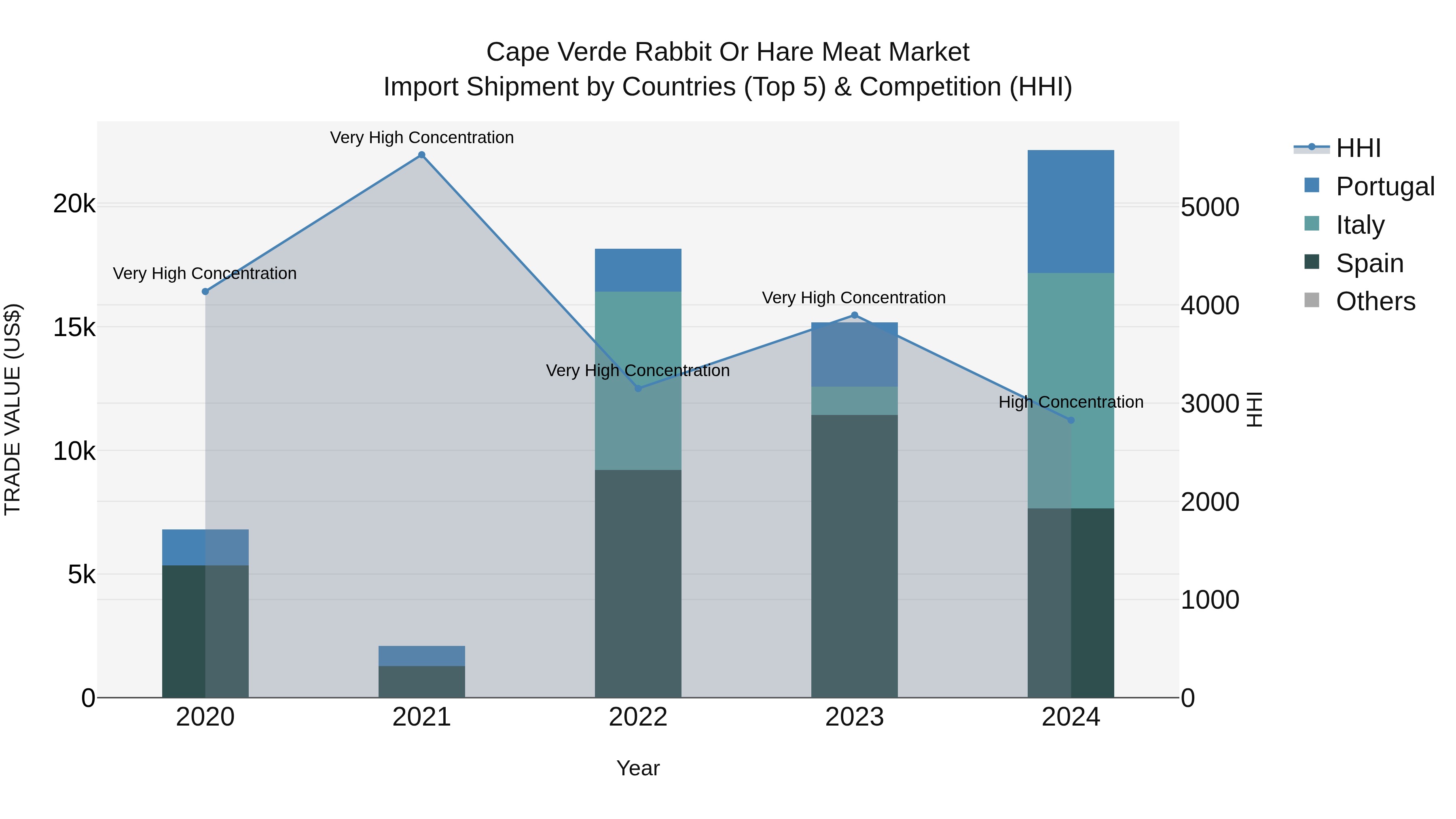 Cape Verde Rabbit or Hare Meat Market: Top 5 Importing Countries and Market Competition (HHI) Analysis