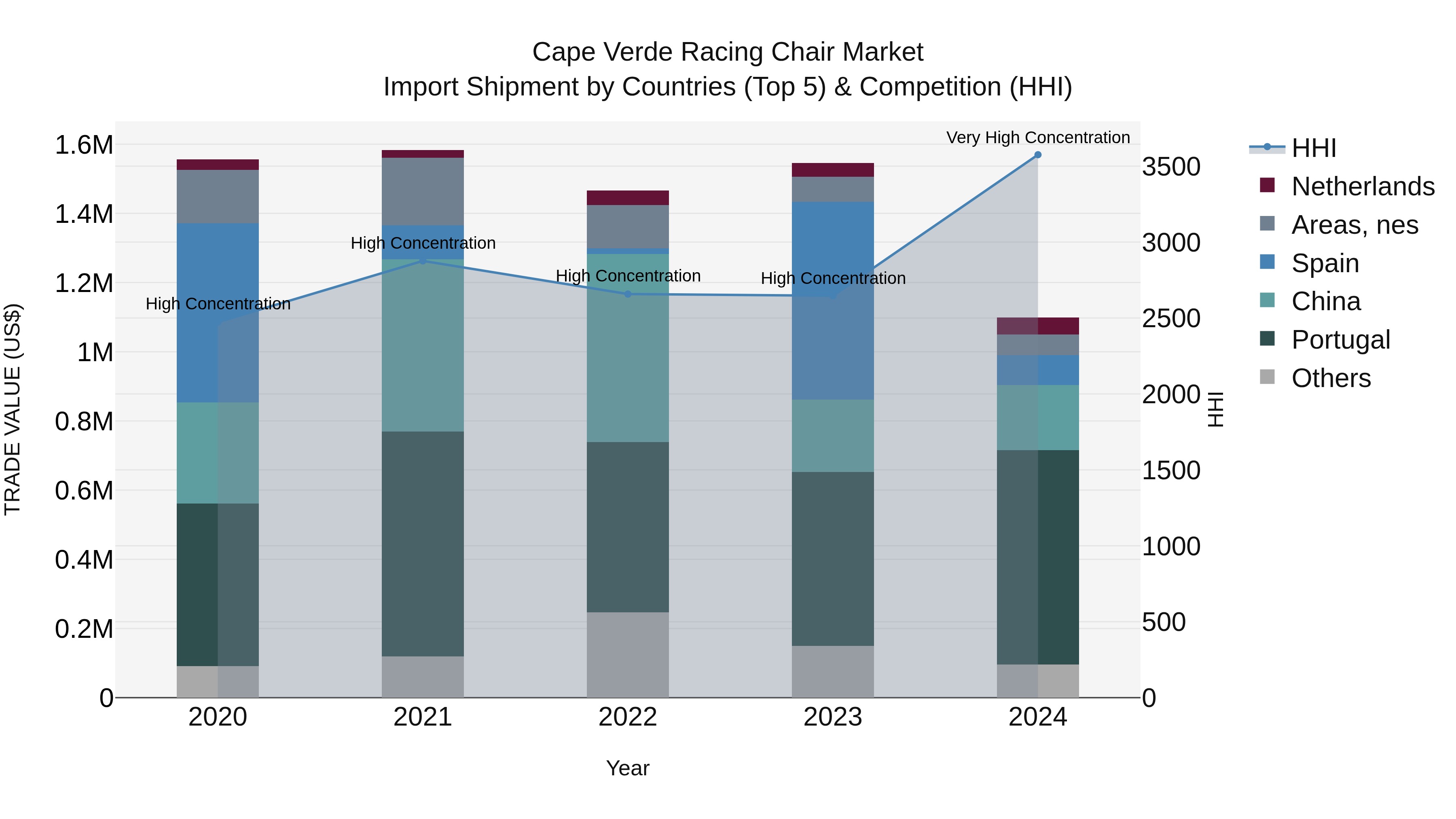 Cape Verde Racing Chair Market: Top 5 Importing Countries and Market Competition (HHI) Analysis