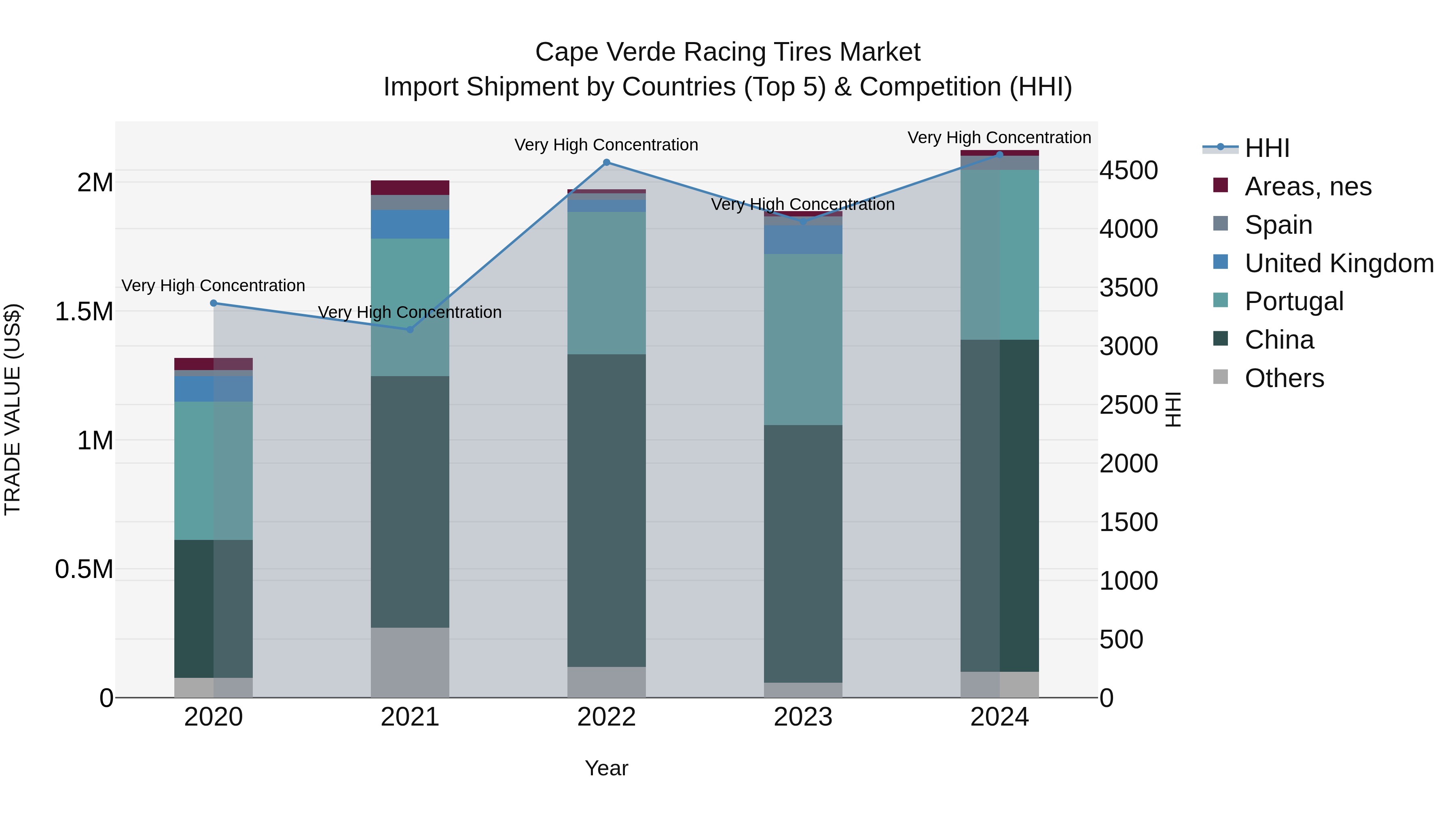 Cape Verde Racing Tires Market: Top 5 Importing Countries and Market Competition (HHI) Analysis