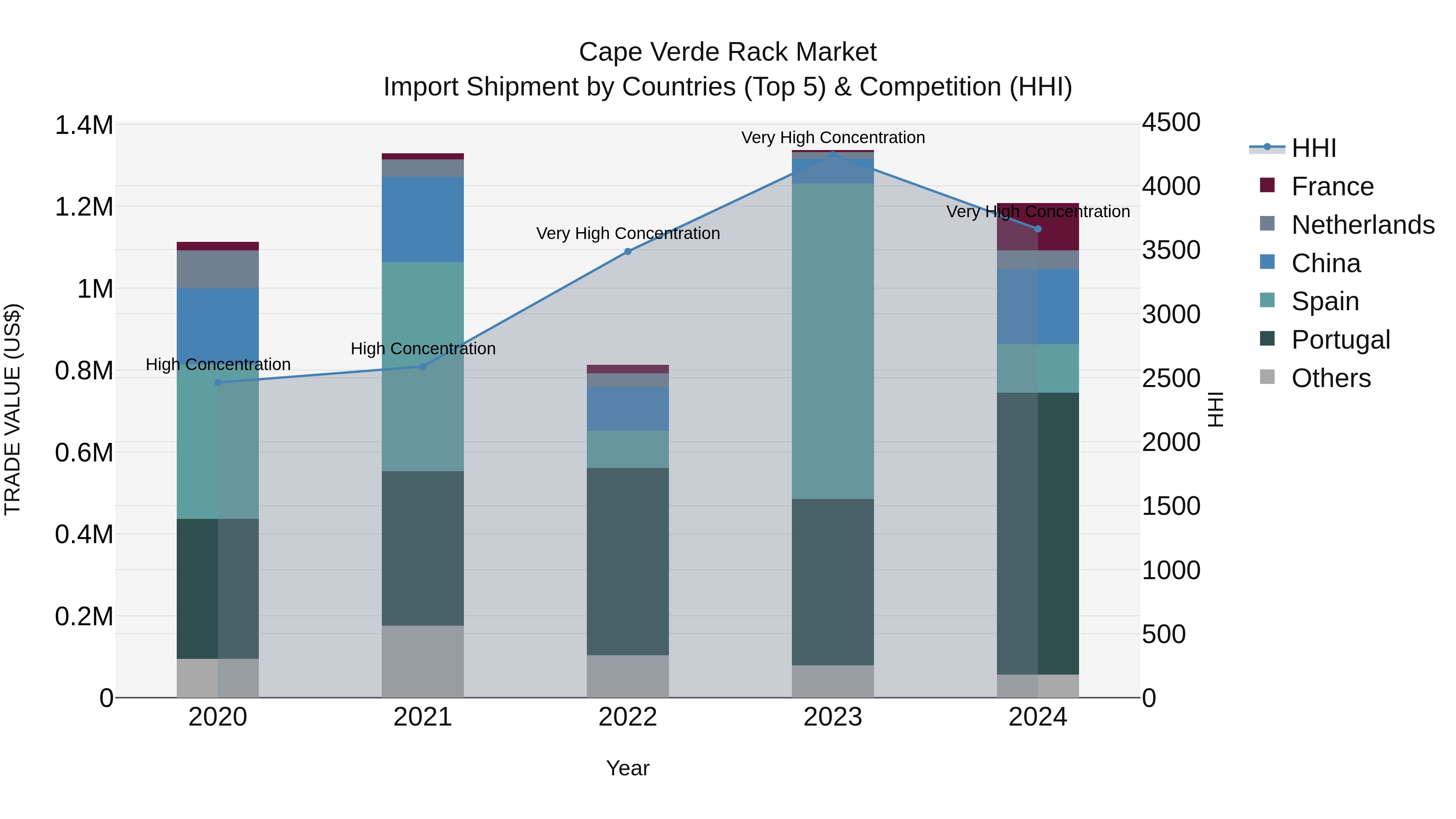 Cape Verde Rack Market: Top 5 Importing Countries and Market Competition (HHI) Analysis