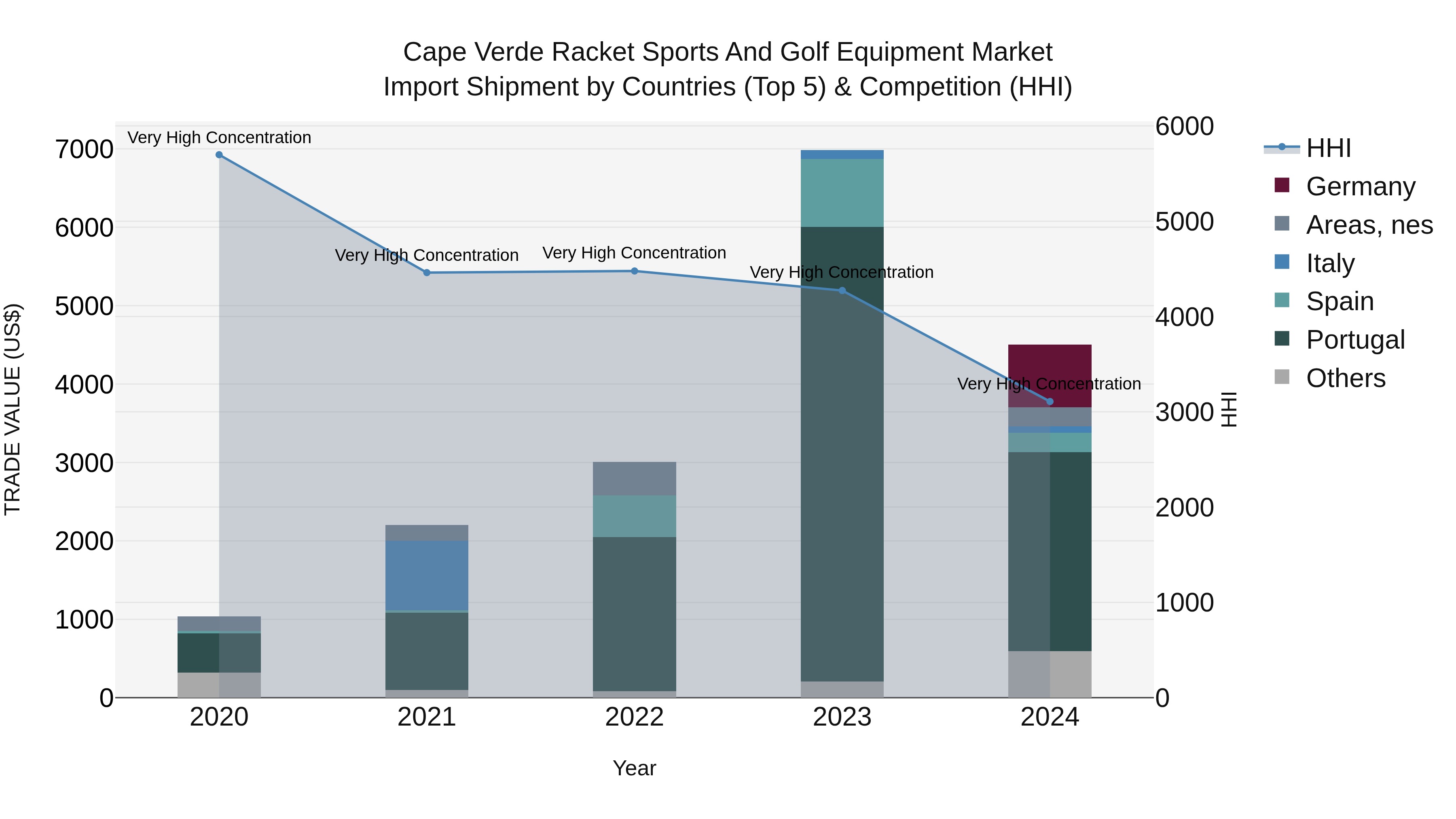 Cape Verde Racket Sports and Golf Equipment Market: Top 5 Importing Countries and Market Competition (HHI) Analysis