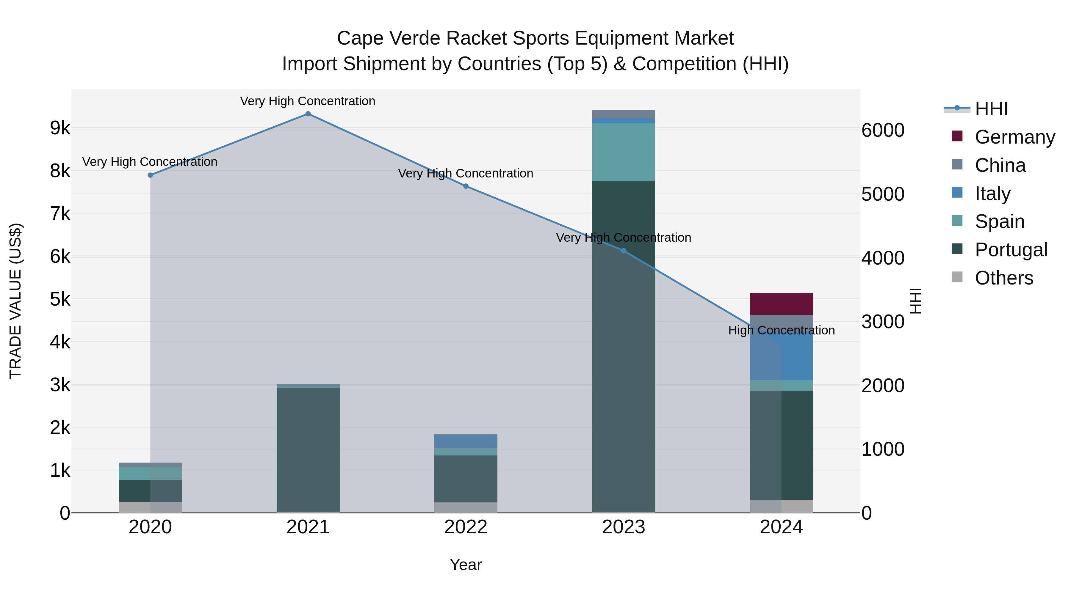 Cape Verde Racket Sports Equipment Market: Top 5 Importing Countries and Market Competition (HHI) Analysis