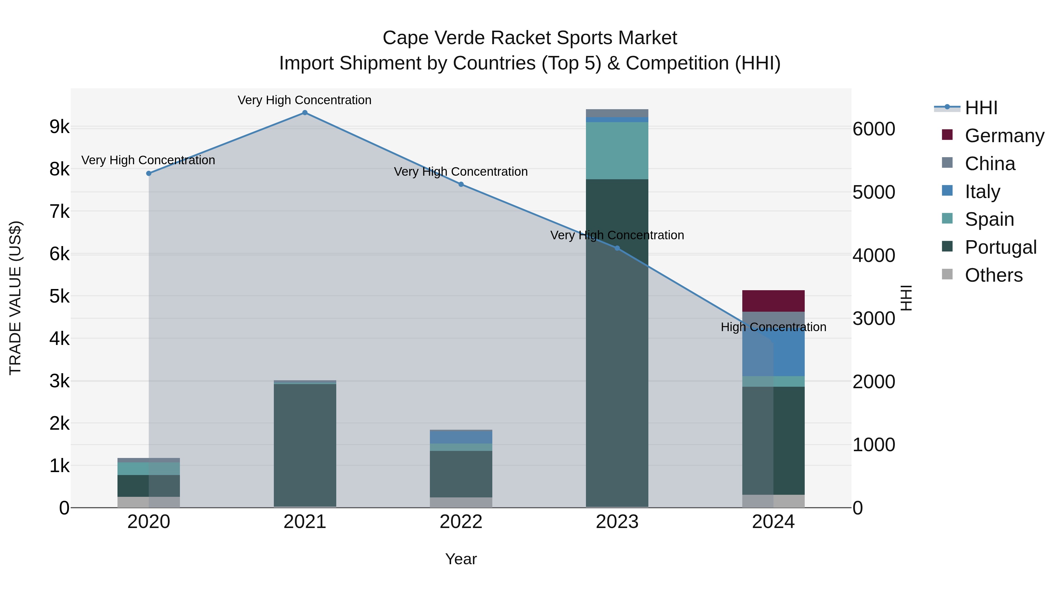 Cape Verde Racket Sports Market: Top 5 Importing Countries and Market Competition (HHI) Analysis