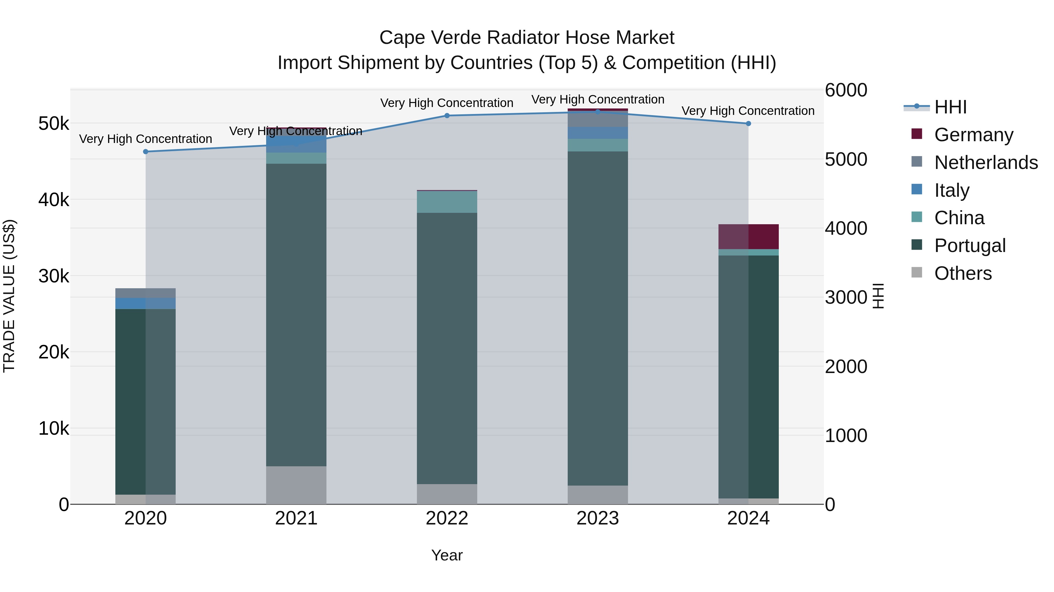 Cape Verde Radiator Hose Market: Top 5 Importing Countries and Market Competition (HHI) Analysis
