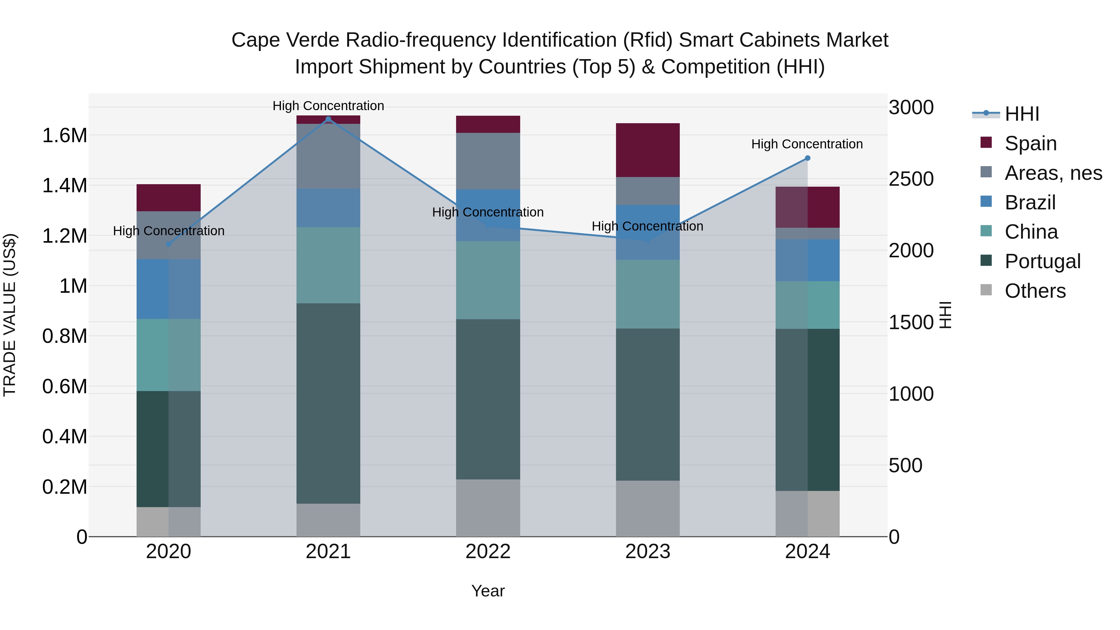 Cape Verde Radio-frequency Identification (Rfid) Smart Cabinets Market: Top 5 Importing Countries and Market Competition (HHI) Analysis