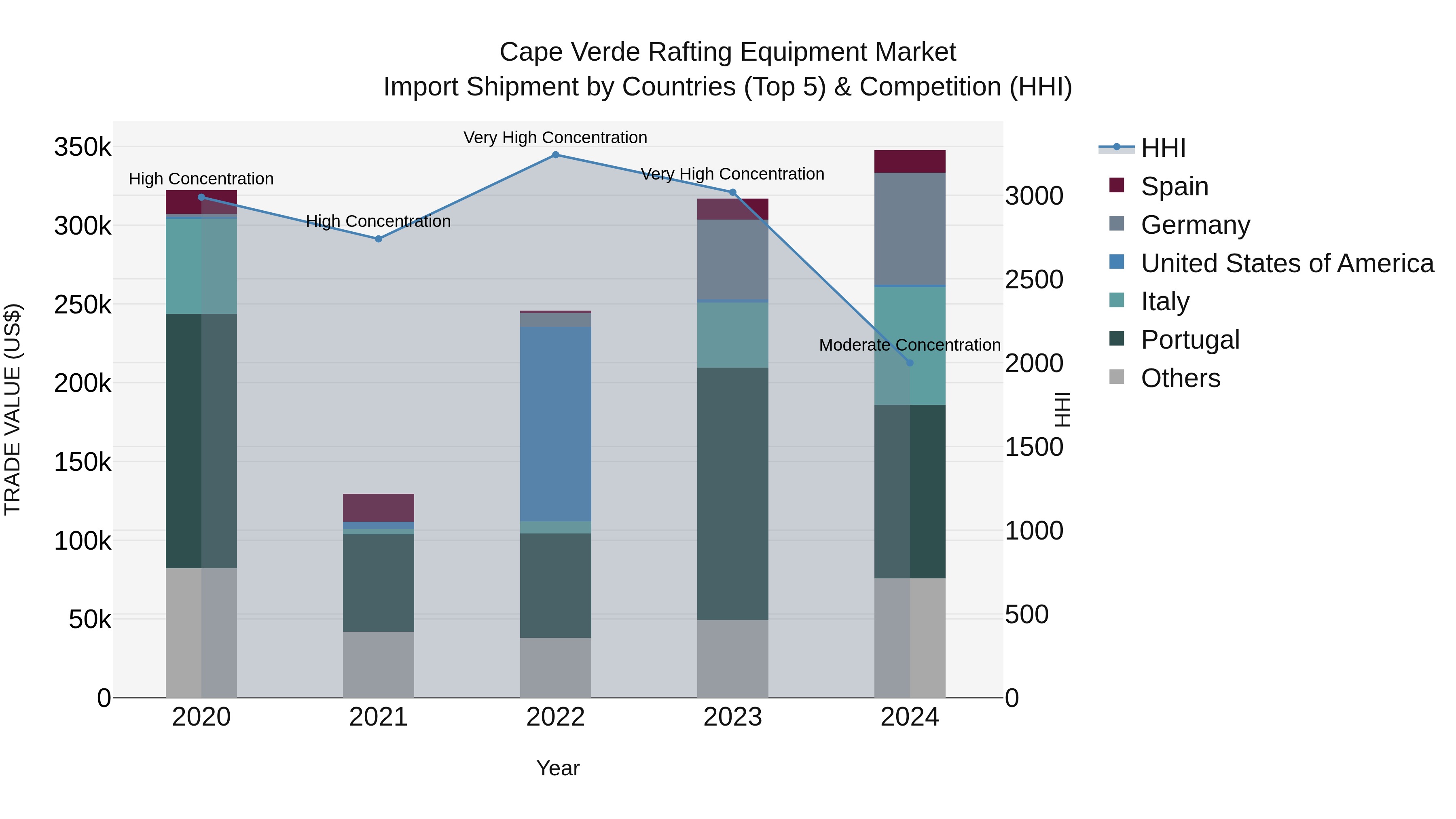 Cape Verde Rafting Equipment Market: Top 5 Importing Countries and Market Competition (HHI) Analysis