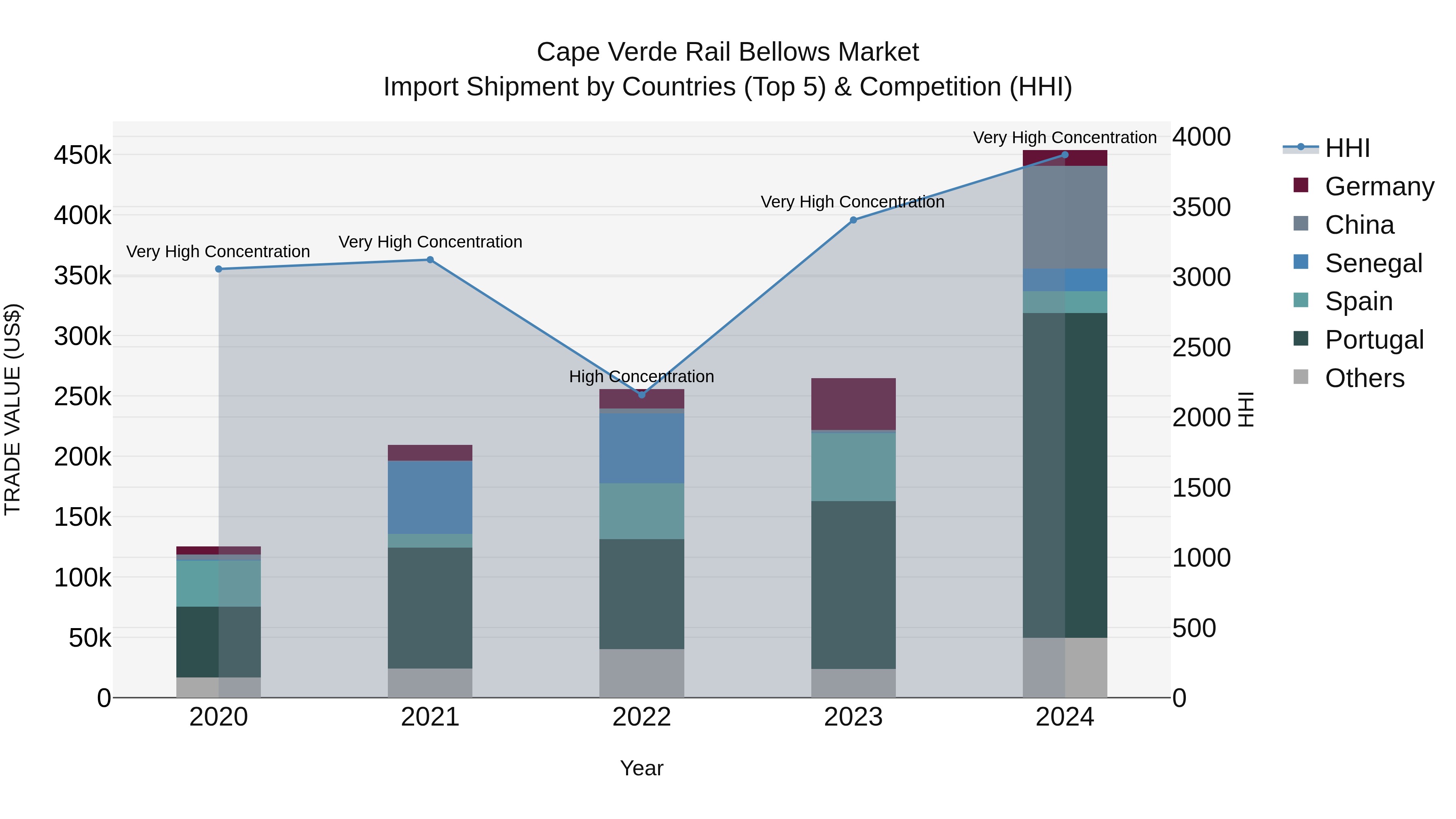 Cape Verde Rail Bellows Market: Top 5 Importing Countries and Market Competition (HHI) Analysis