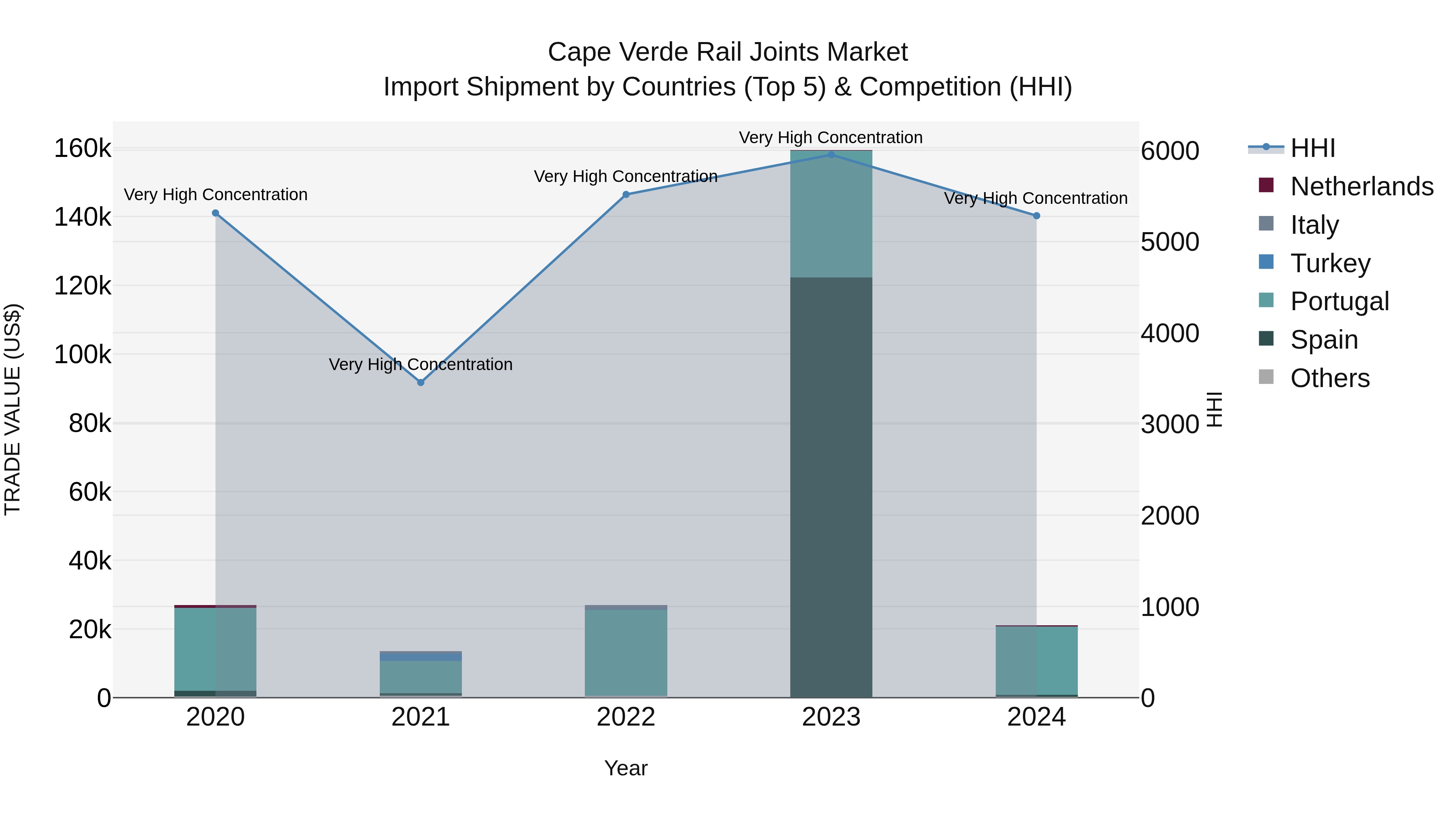 Cape Verde Rail Joints Market: Top 5 Importing Countries and Market Competition (HHI) Analysis