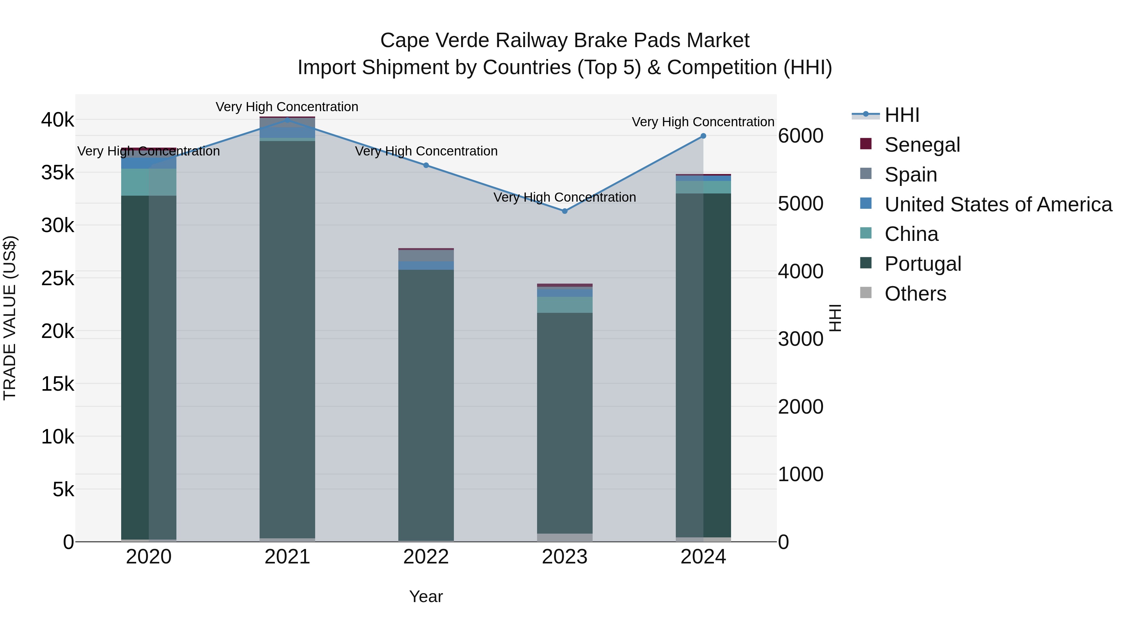 Cape Verde Railway Brake Pads Market: Top 5 Importing Countries and Market Competition (HHI) Analysis