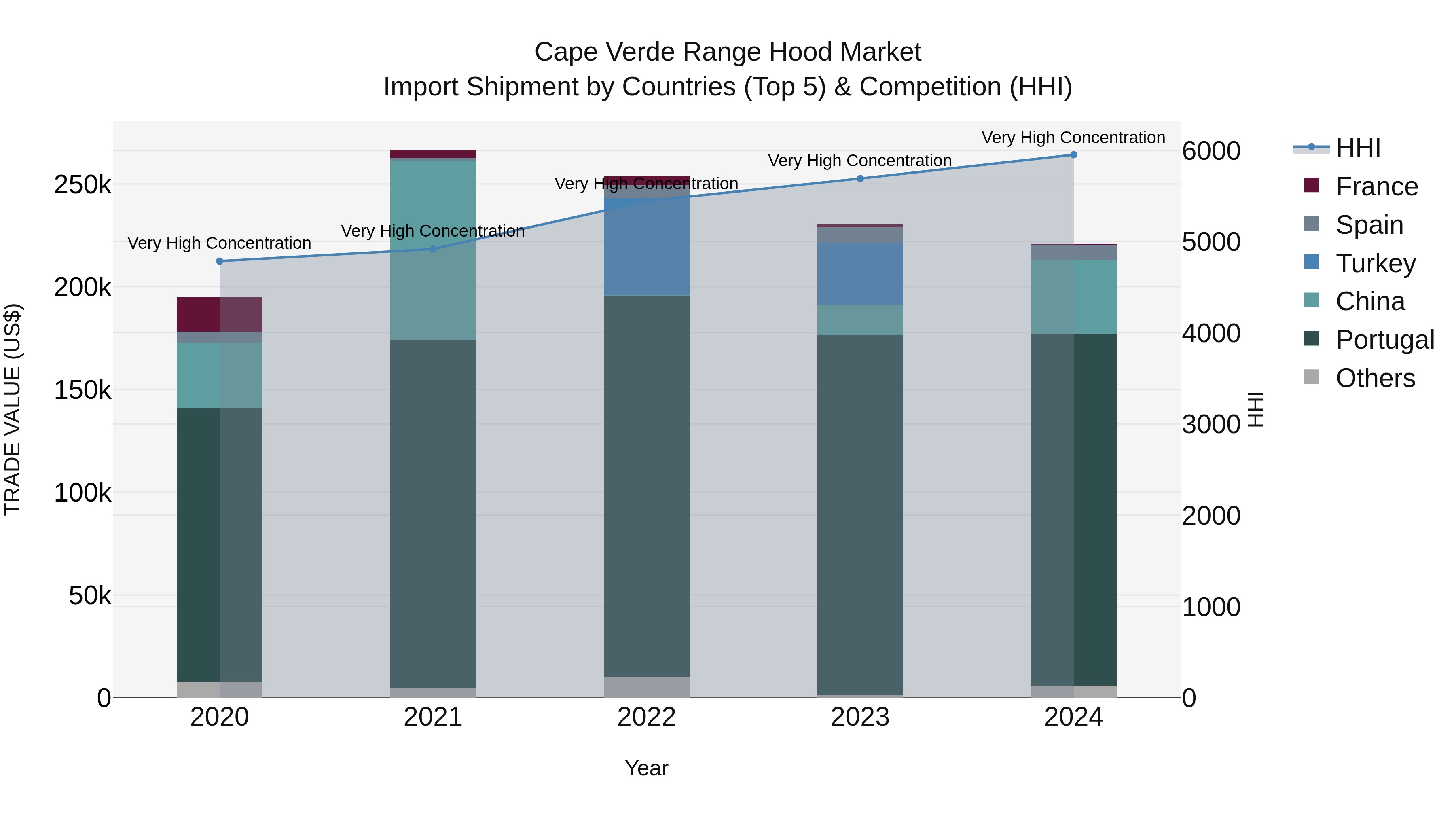 Cape Verde Range Hood Market: Top 5 Importing Countries and Market Competition (HHI) Analysis