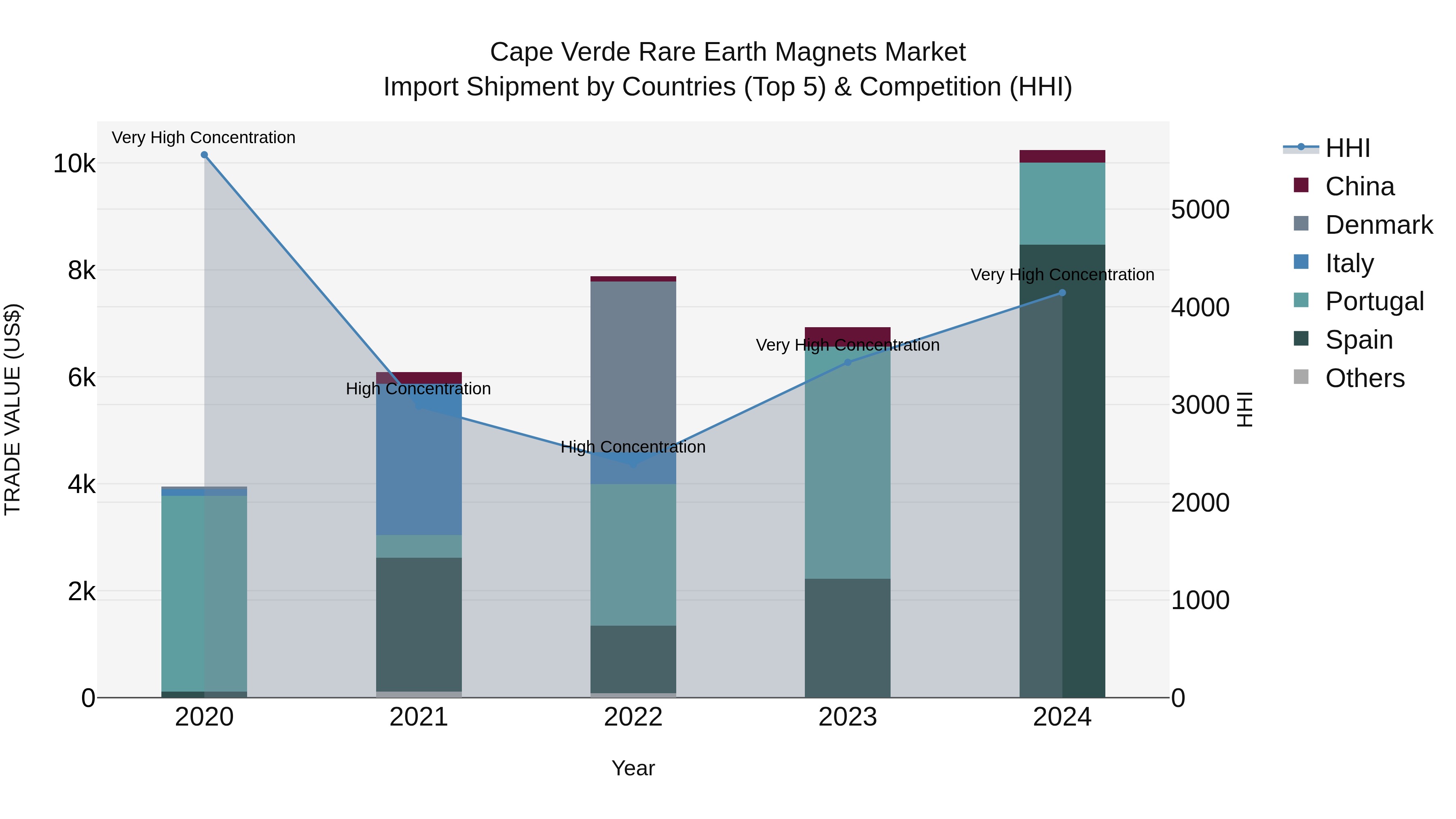 Cape Verde Rare Earth Magnets Market: Top 5 Importing Countries and Market Competition (HHI) Analysis
