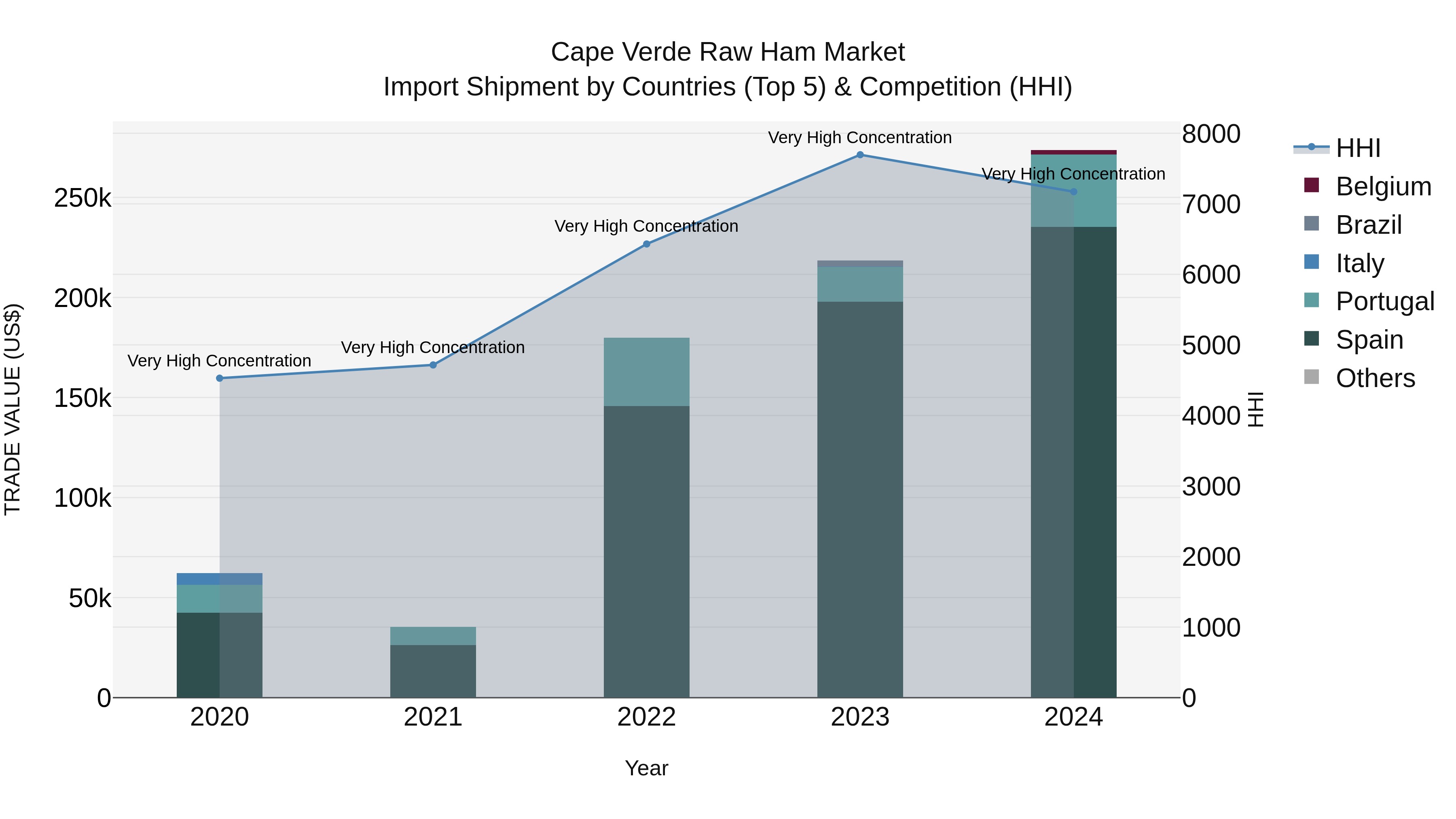 Cape Verde Raw Ham Market: Top 5 Importing Countries and Market Competition (HHI) Analysis