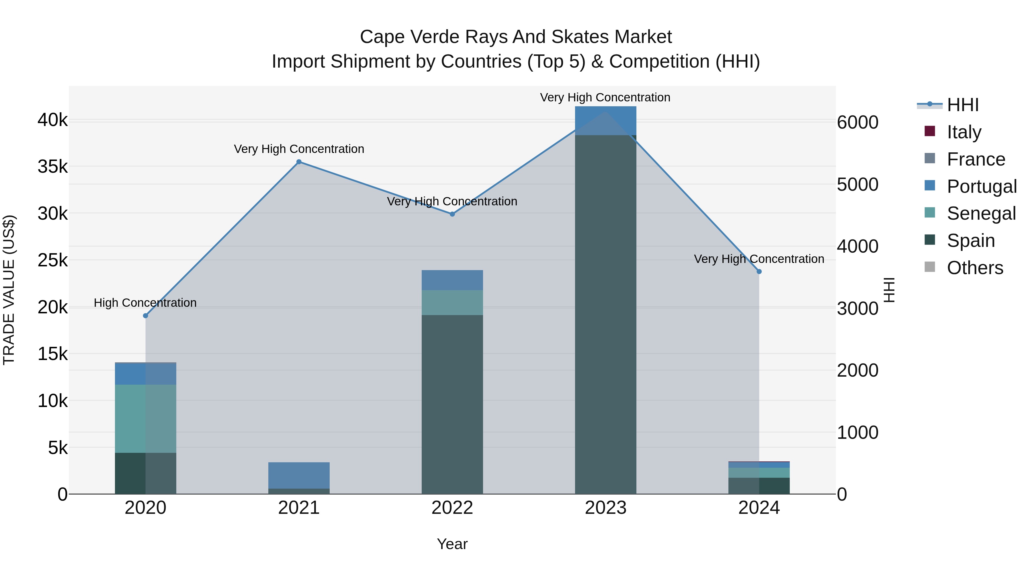 Cape Verde Rays and Skates Market: Top 5 Importing Countries and Market Competition (HHI) Analysis