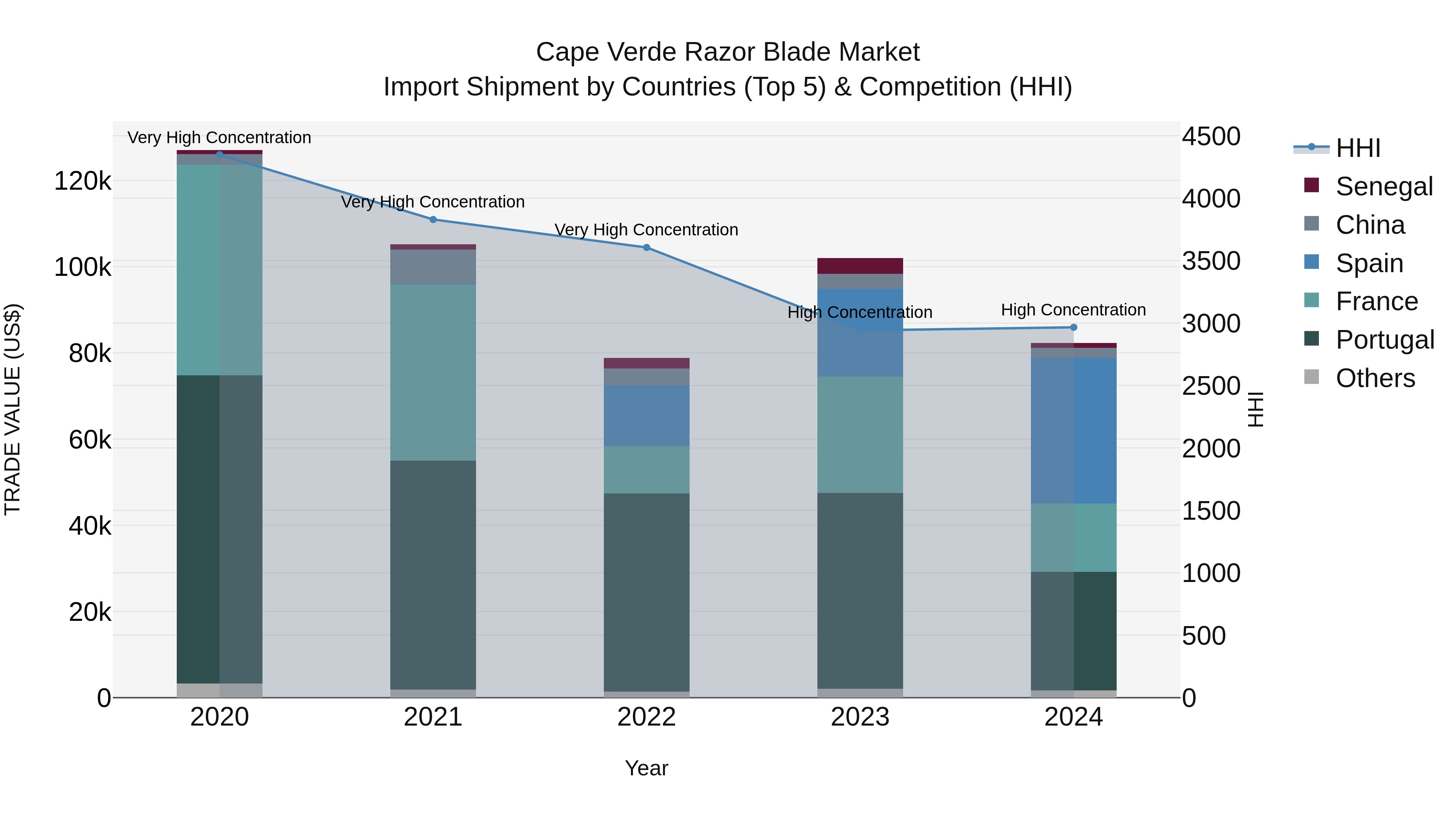 Cape Verde Razor Blade Market: Top 5 Importing Countries and Market Competition (HHI) Analysis