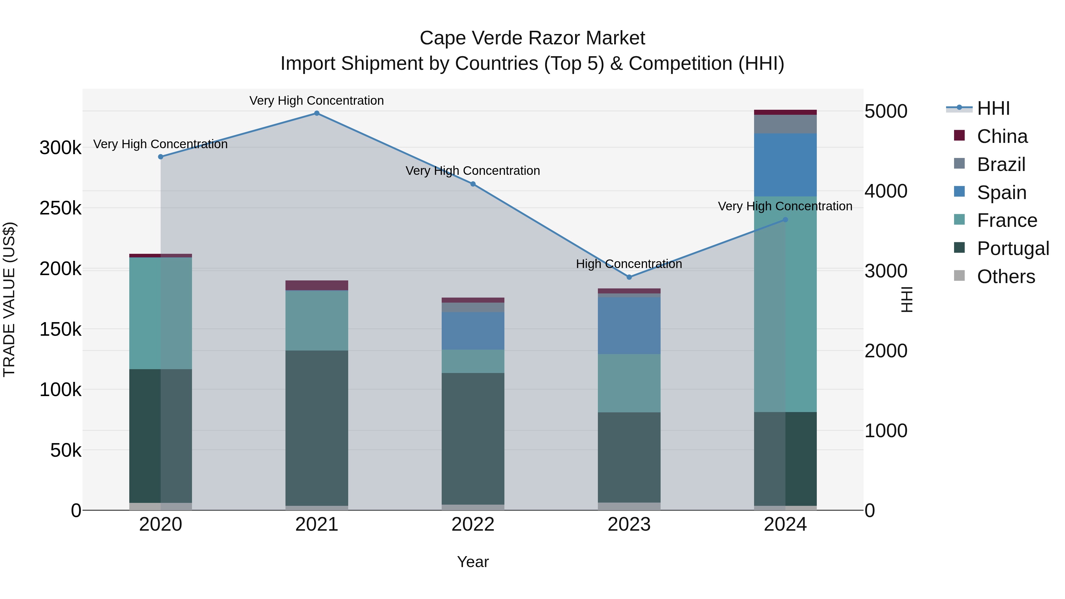 Cape Verde Razor Market: Top 5 Importing Countries and Market Competition (HHI) Analysis