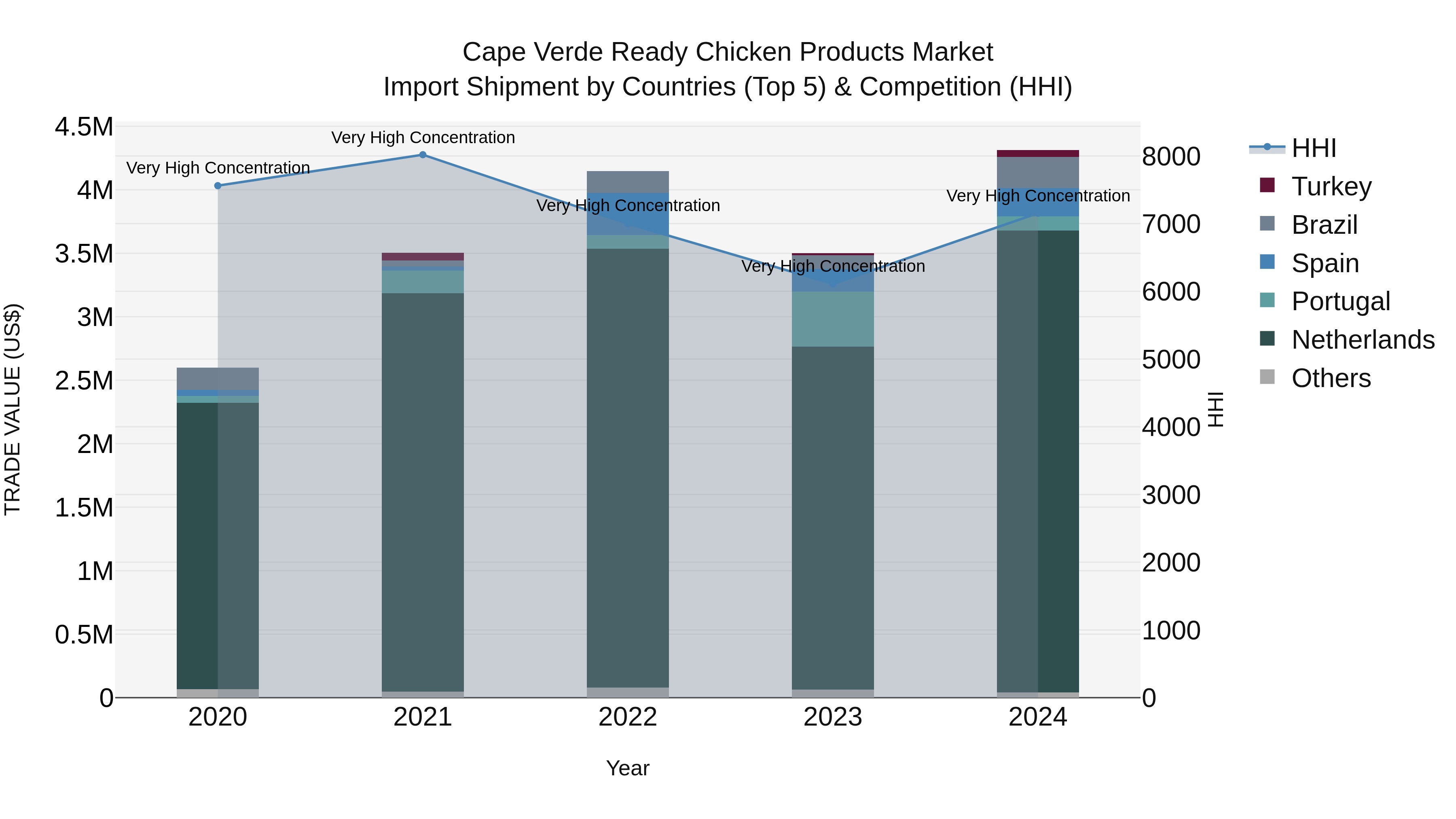 Cape Verde Ready Chicken Products Market: Top 5 Importing Countries and Market Competition (HHI) Analysis