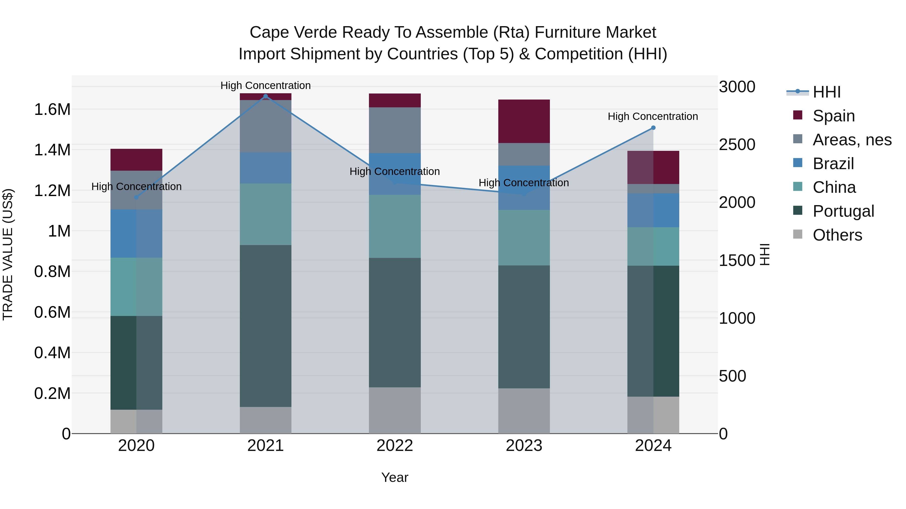 Cape Verde Ready to Assemble (Rta) Furniture Market: Top 5 Importing Countries and Market Competition (HHI) Analysis