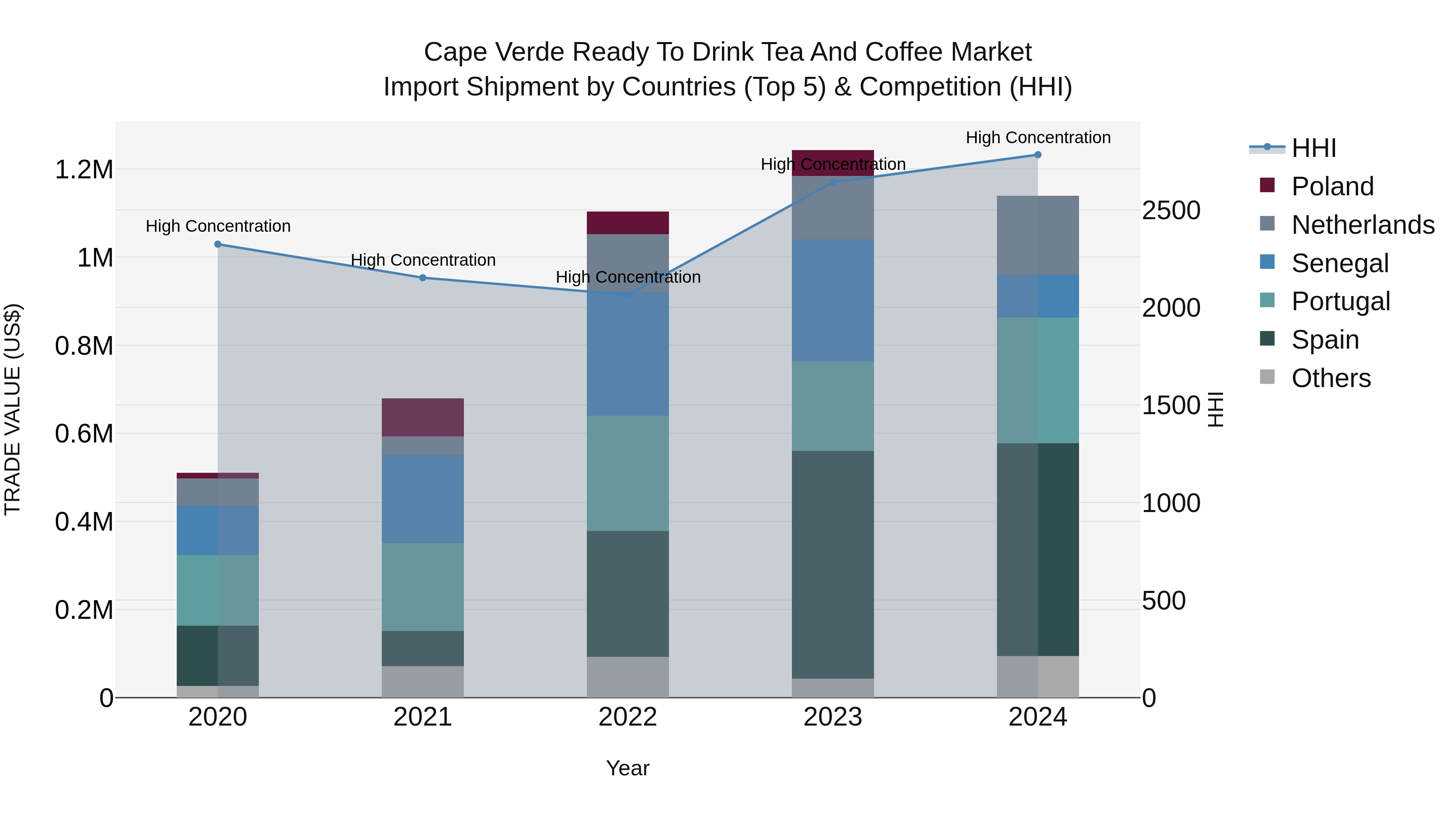 Cape Verde Ready to Drink Tea and Coffee Market: Top 5 Importing Countries and Market Competition (HHI) Analysis